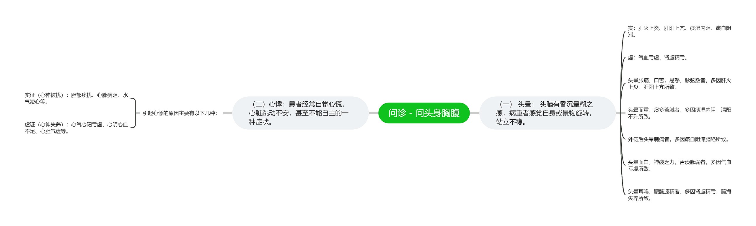 问诊－问头身胸腹思维导图