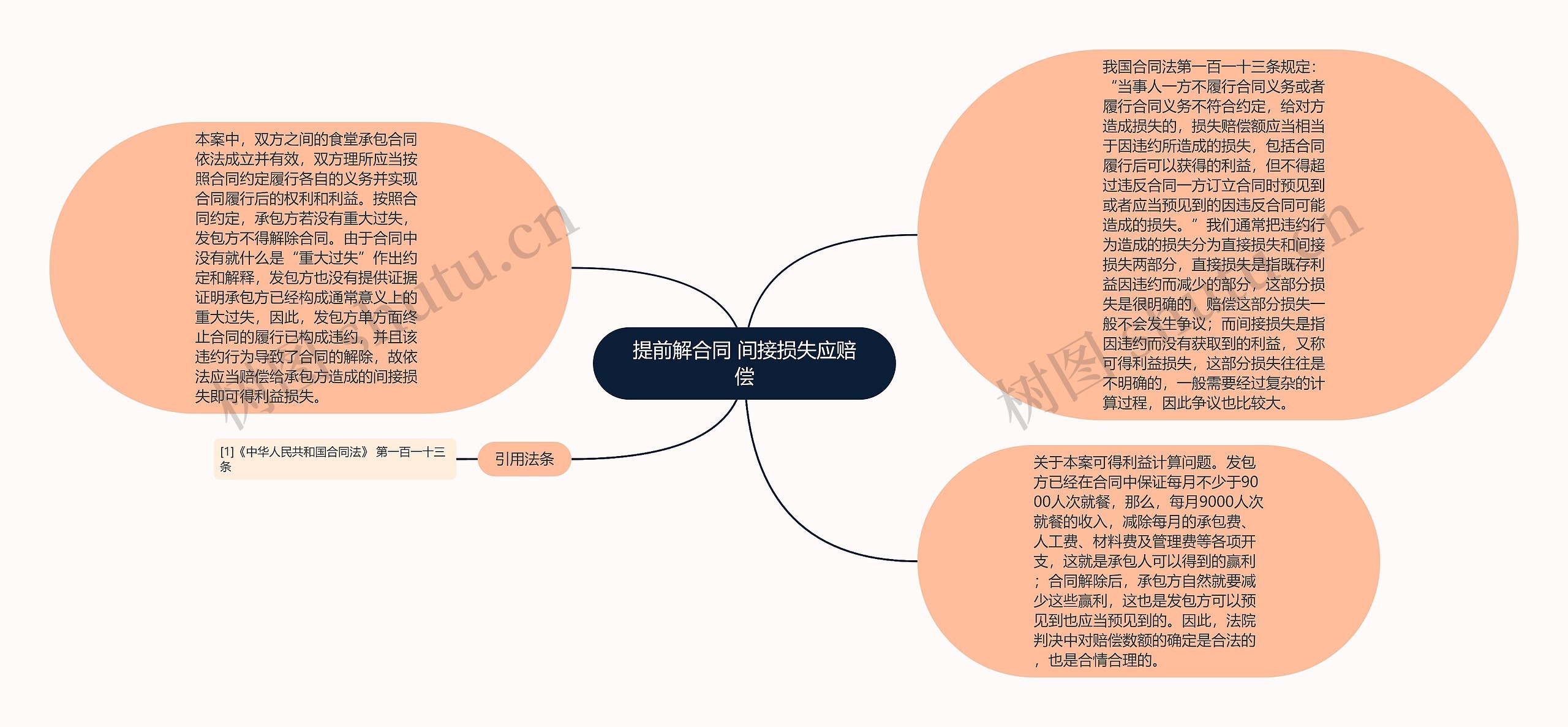 提前解合同 间接损失应赔偿思维导图