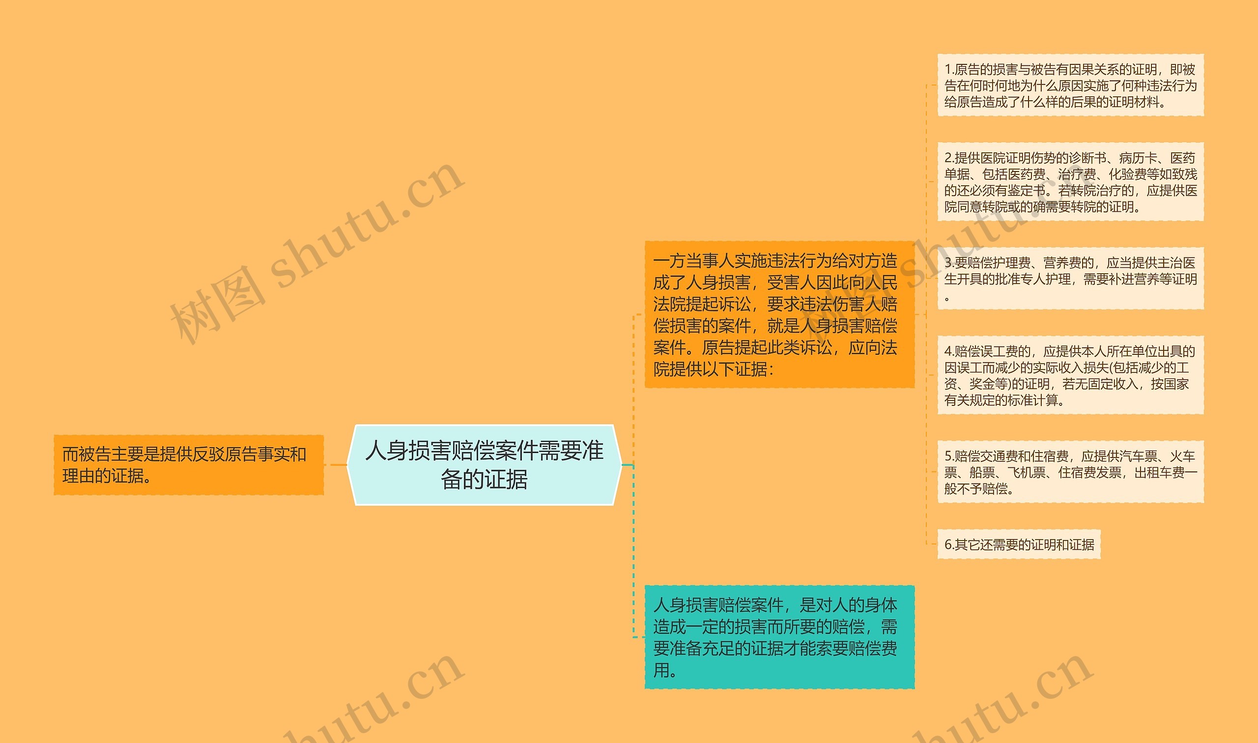 人身损害赔偿案件需要准备的证据思维导图