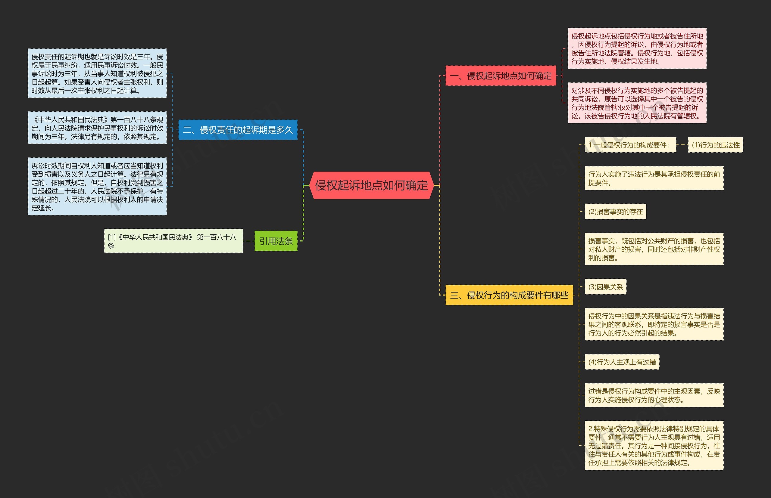 侵权起诉地点如何确定思维导图