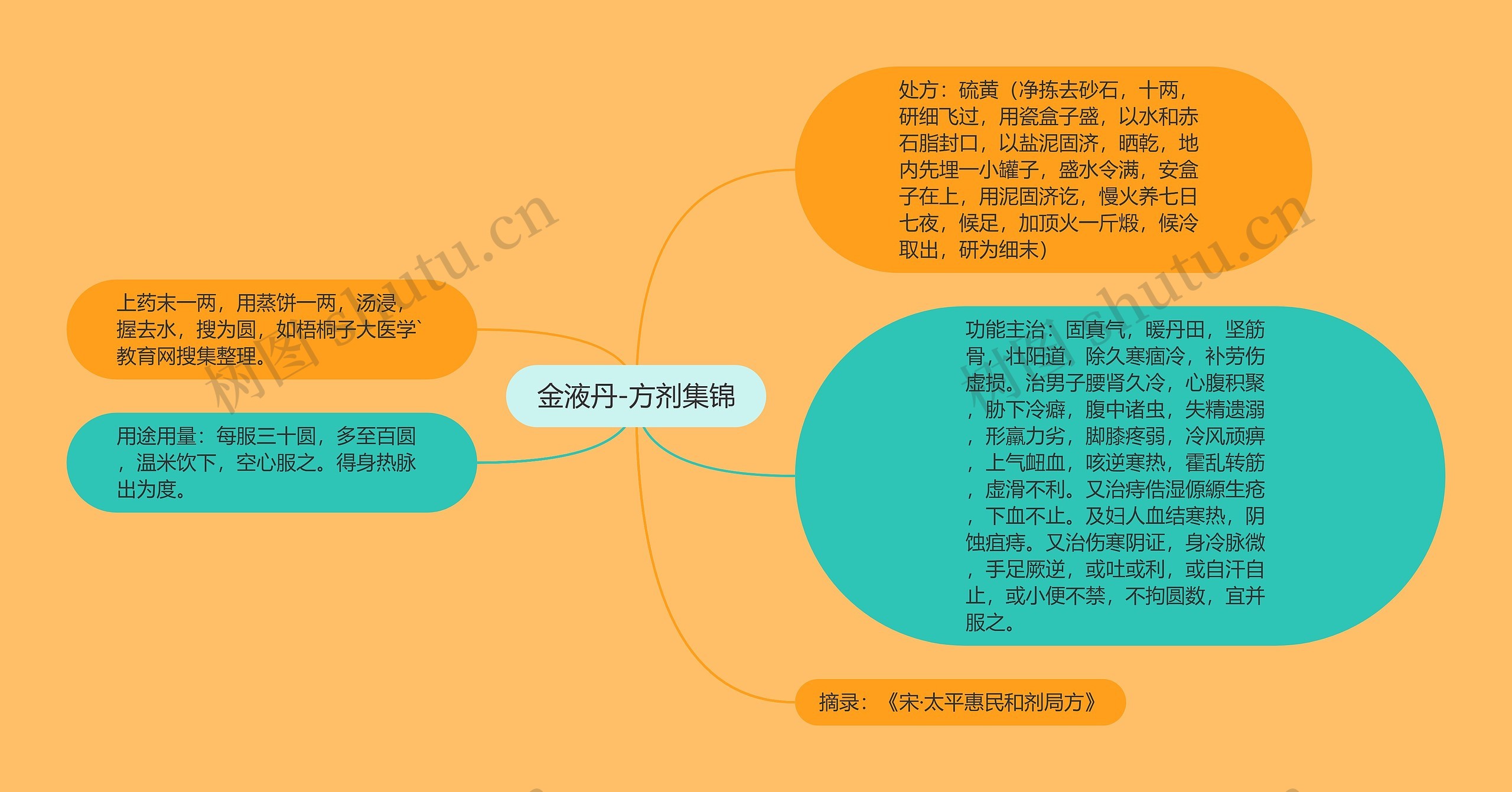 金液丹-方剂集锦思维导图