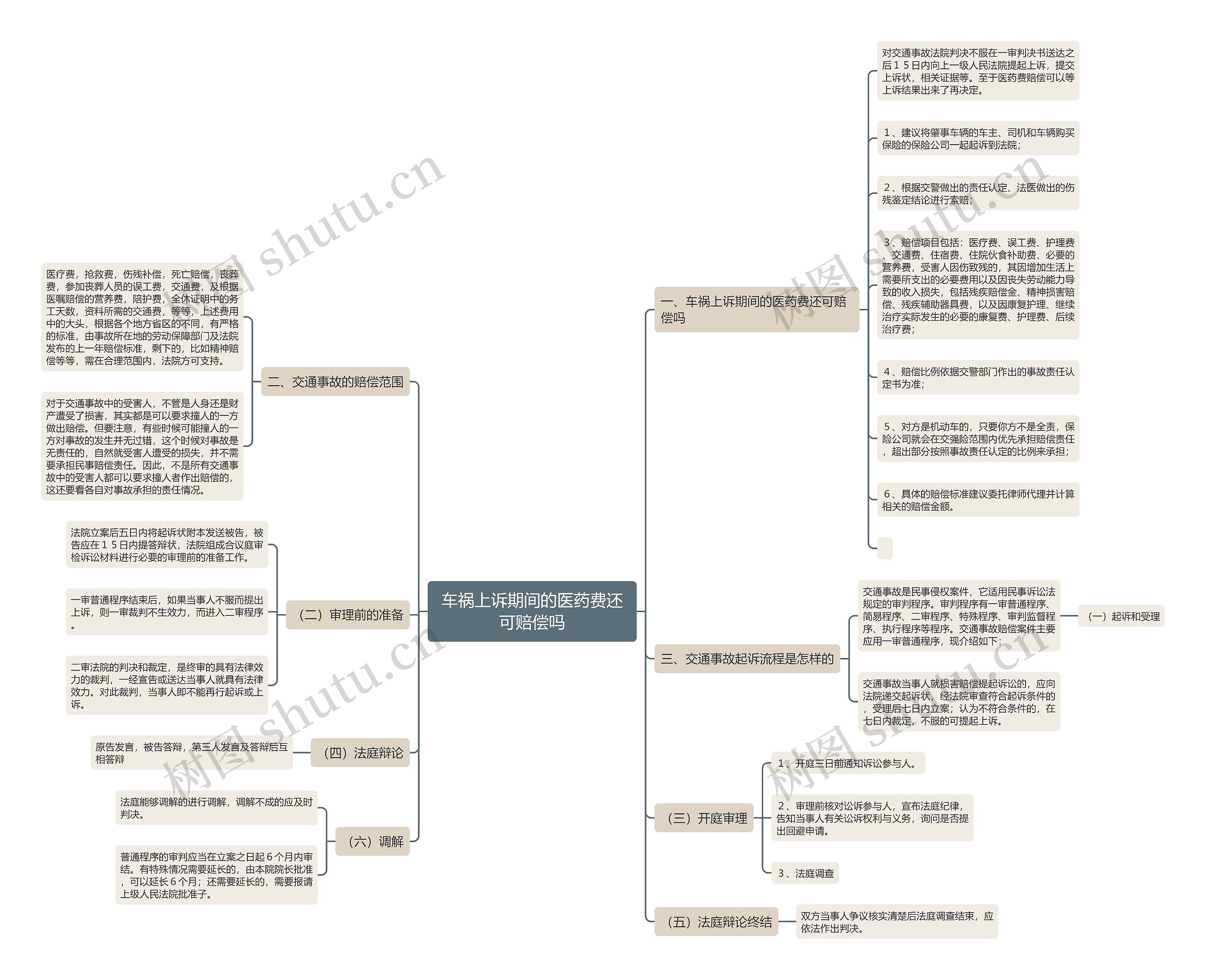 车祸上诉期间的医药费还可赔偿吗思维导图