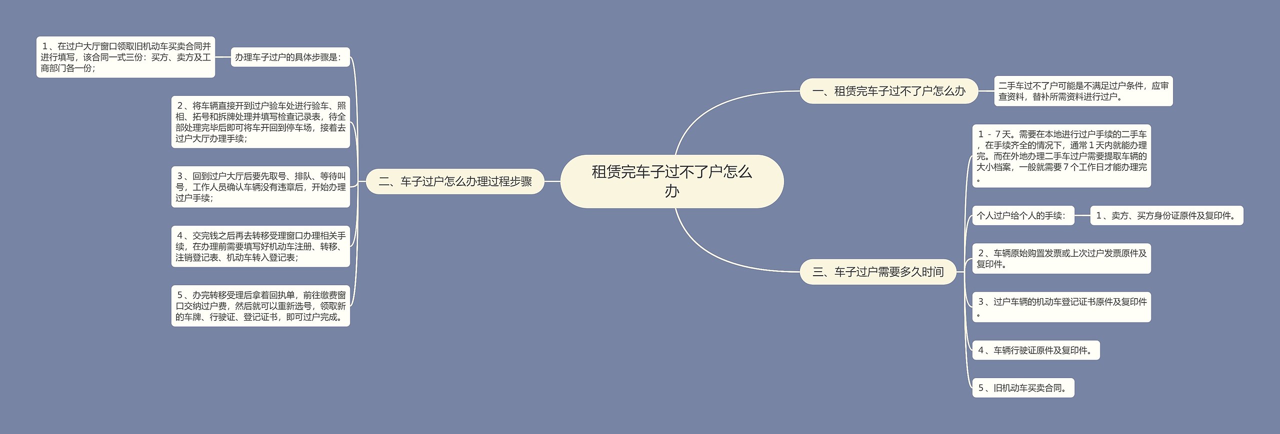 租赁完车子过不了户怎么办思维导图