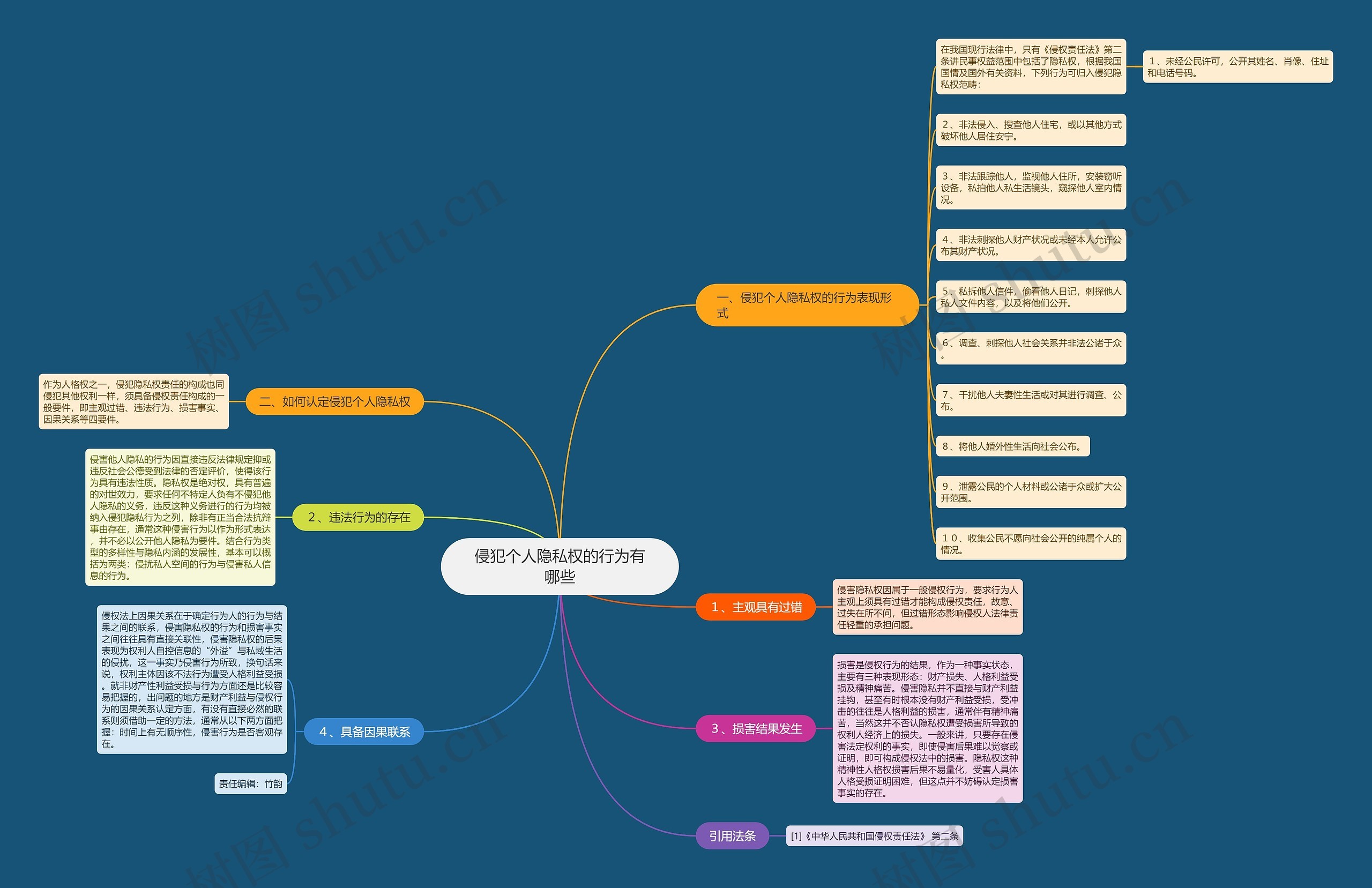 侵犯个人隐私权的行为有哪些思维导图