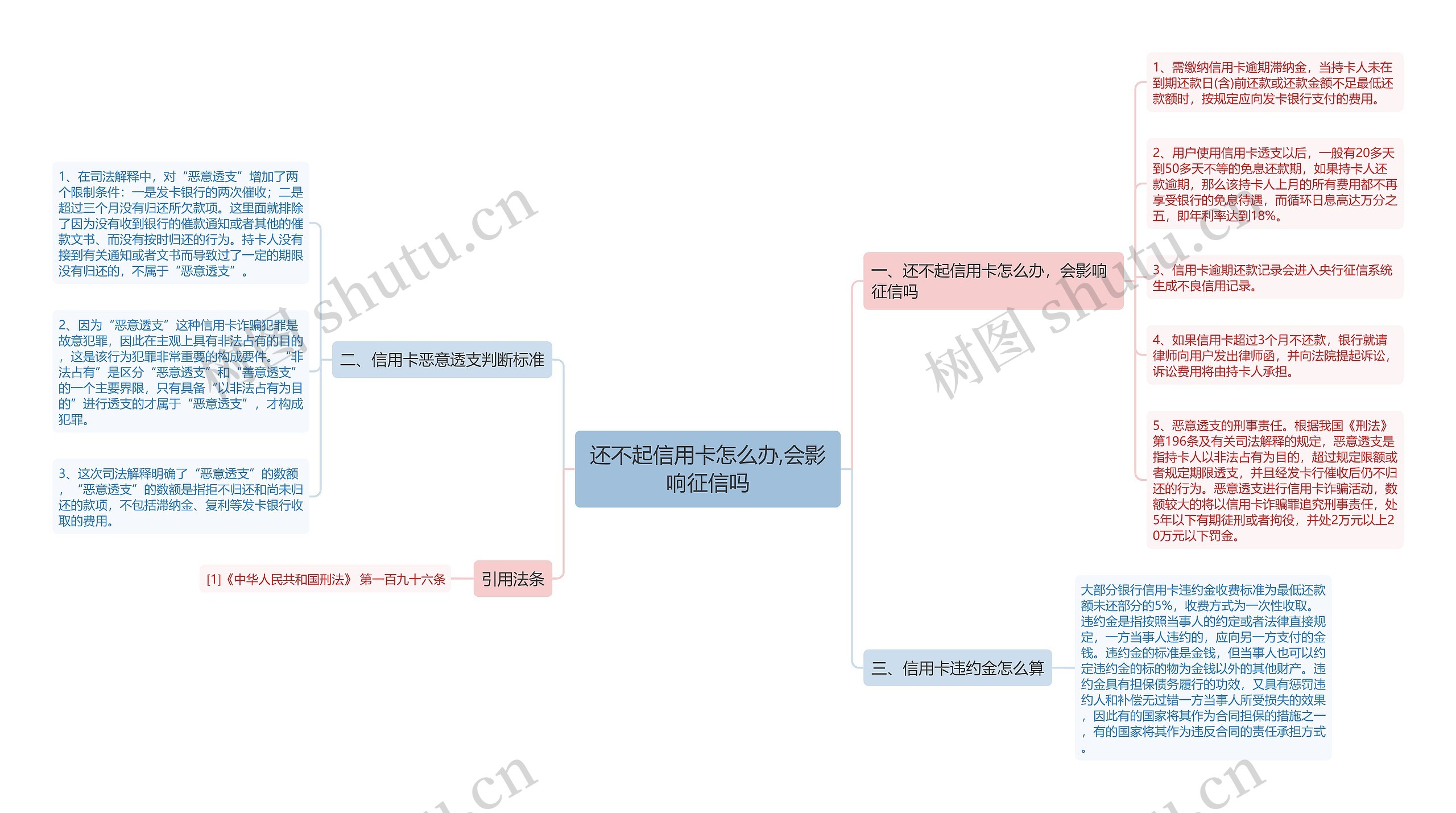 还不起信用卡怎么办,会影响征信吗思维导图