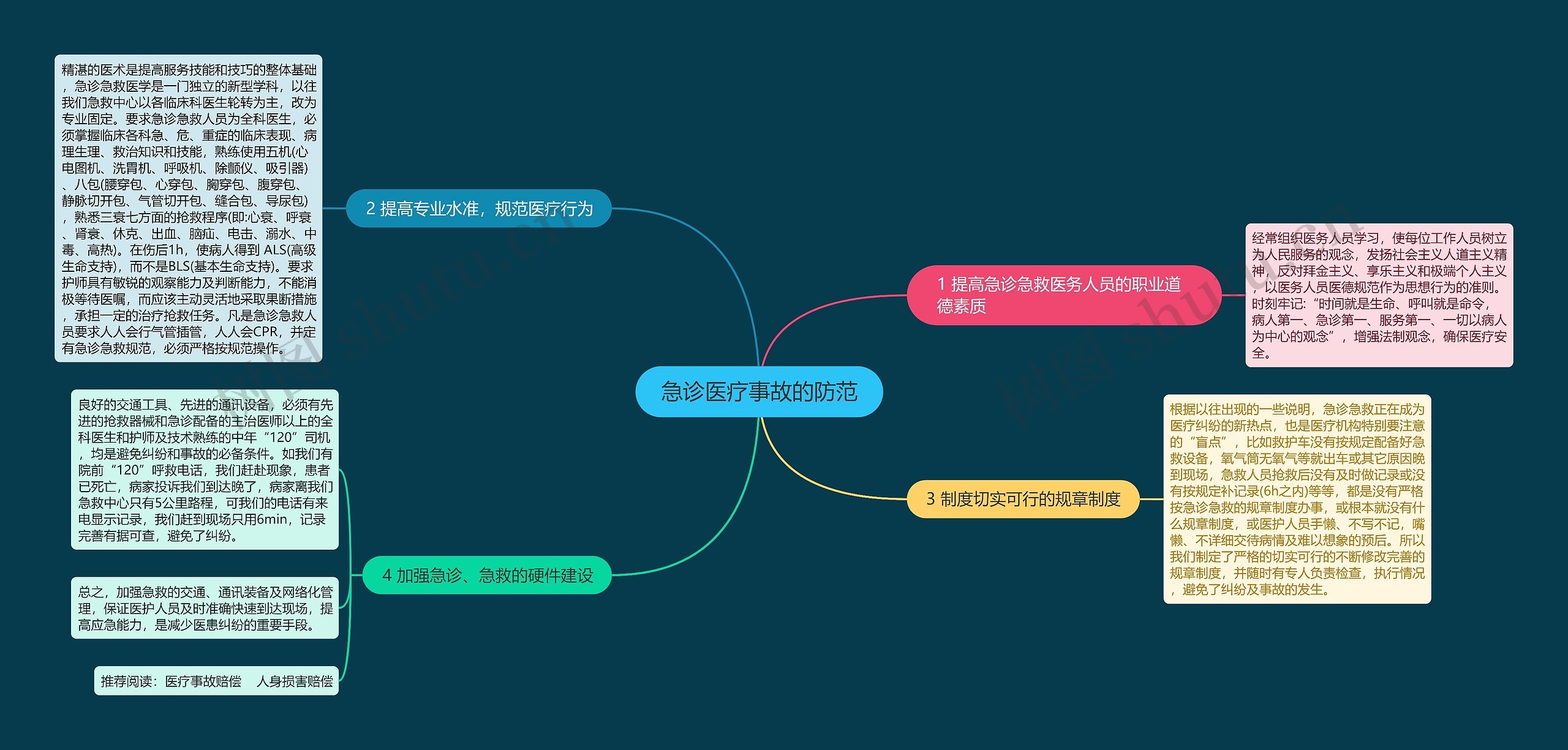 急诊医疗事故的防范思维导图