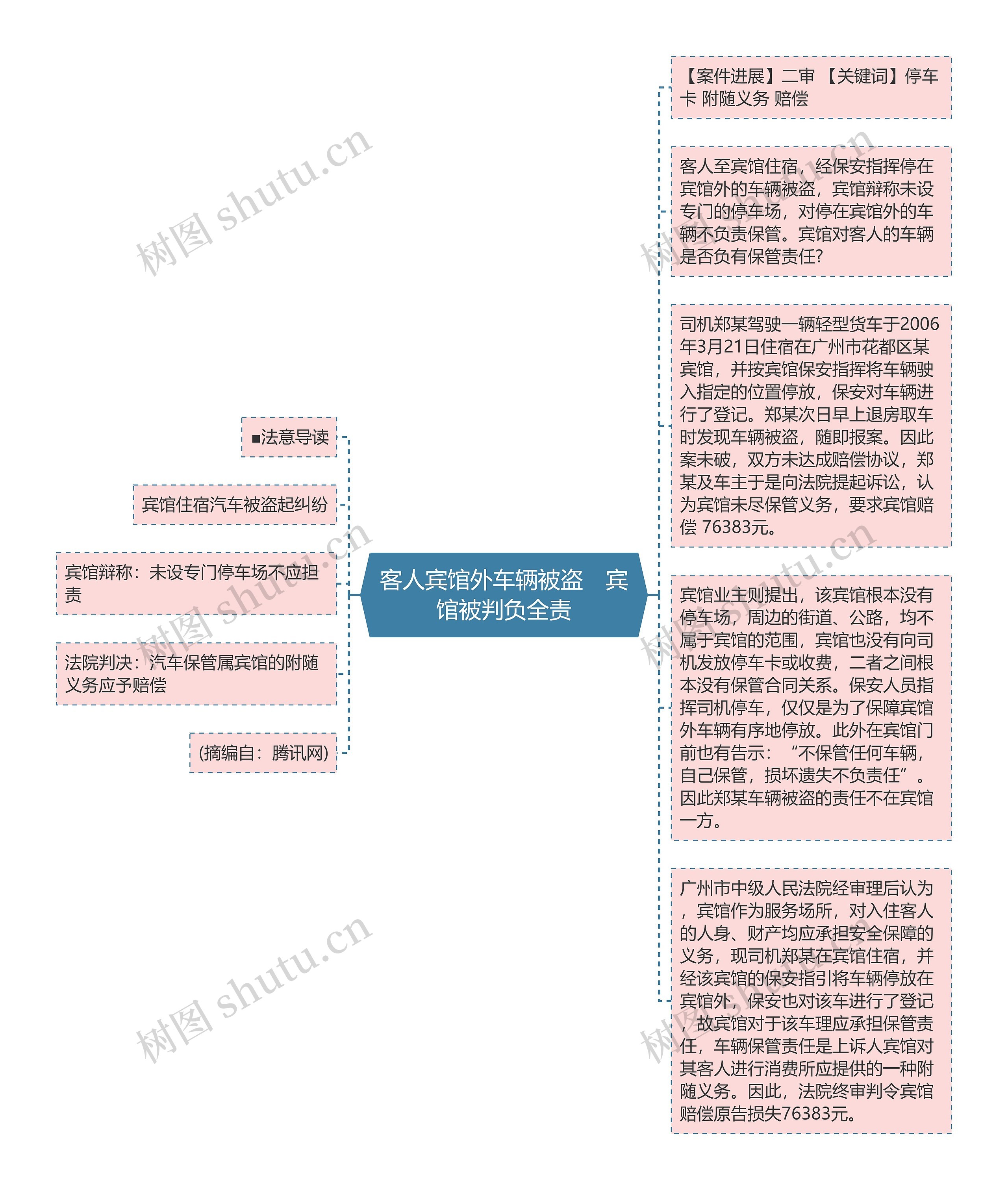 客人宾馆外车辆被盗　宾馆被判负全责思维导图