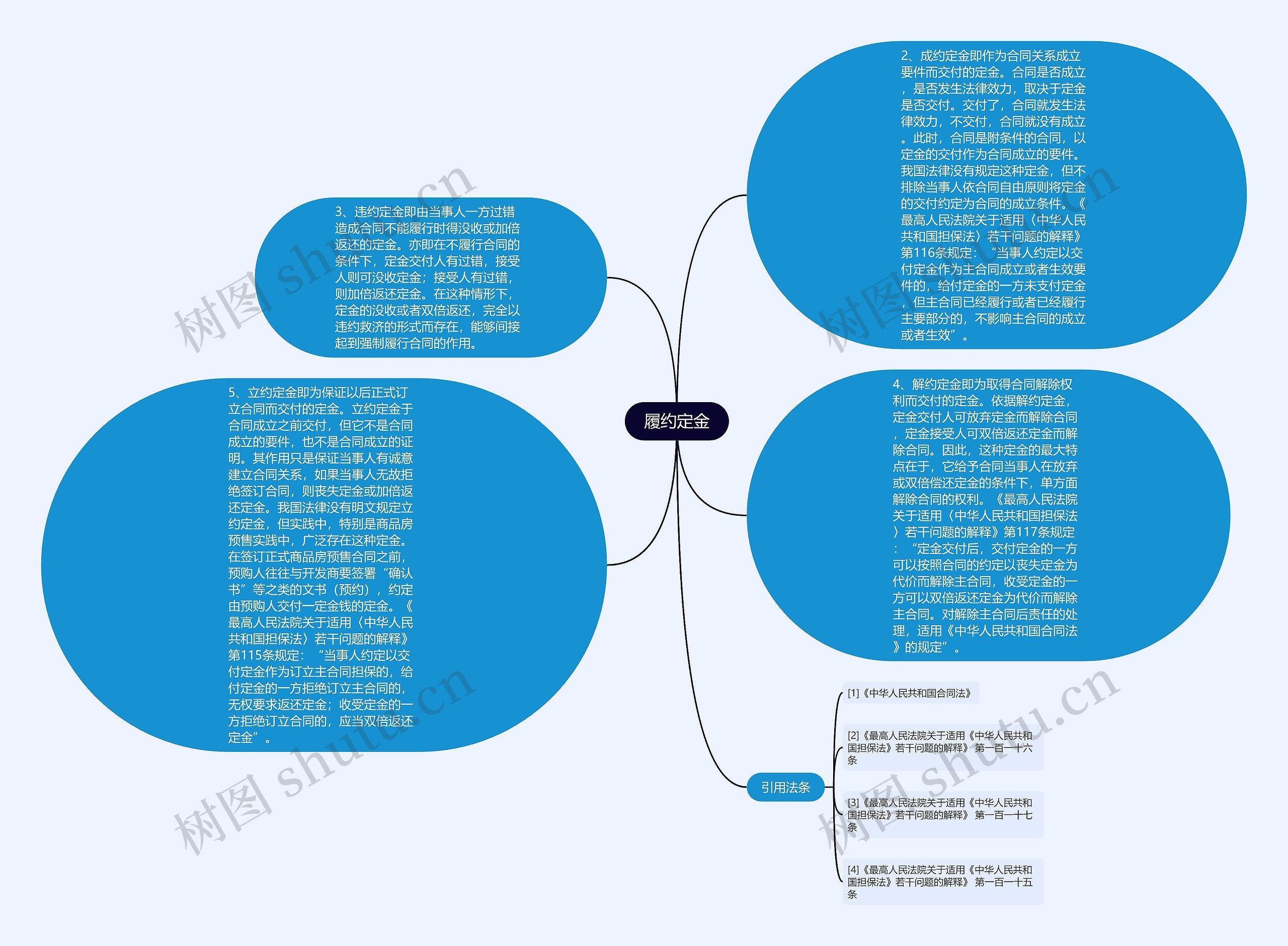 履约定金思维导图