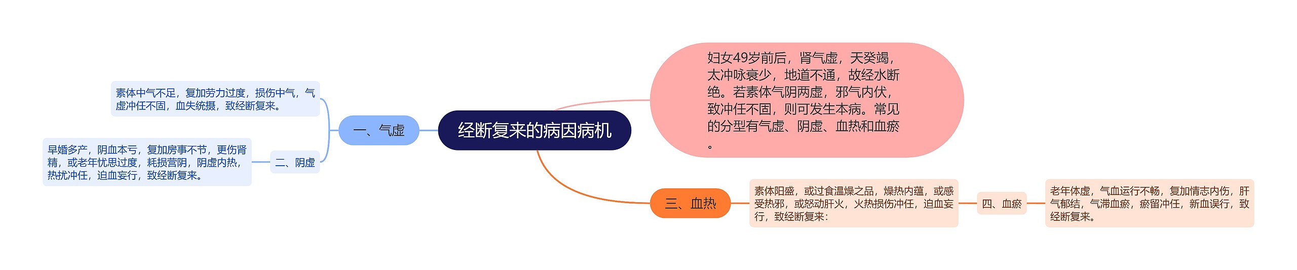 经断复来的病因病机 经断复来的病因病机