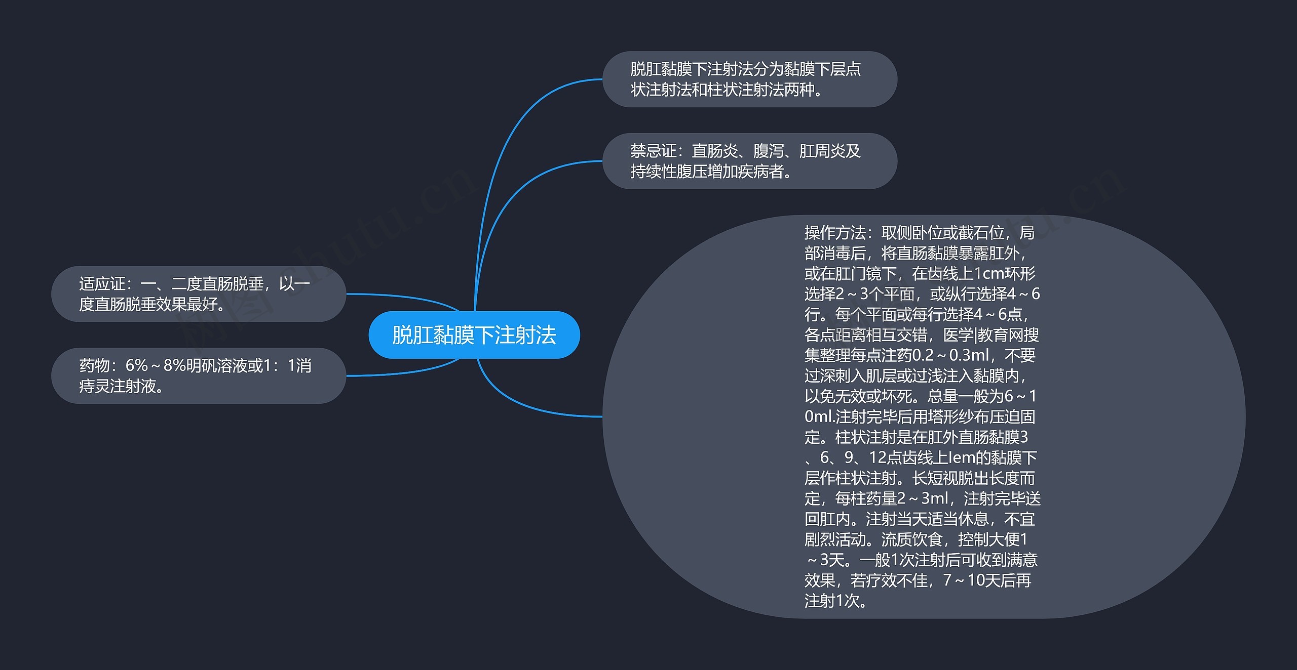 脱肛黏膜下注射法