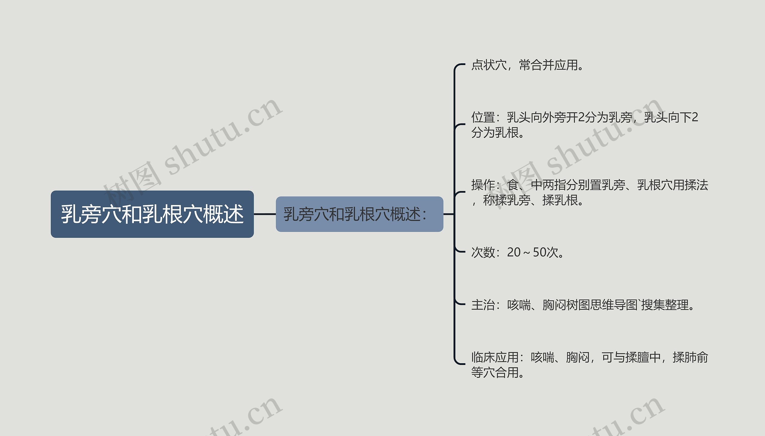 乳旁穴和乳根穴概述思维导图