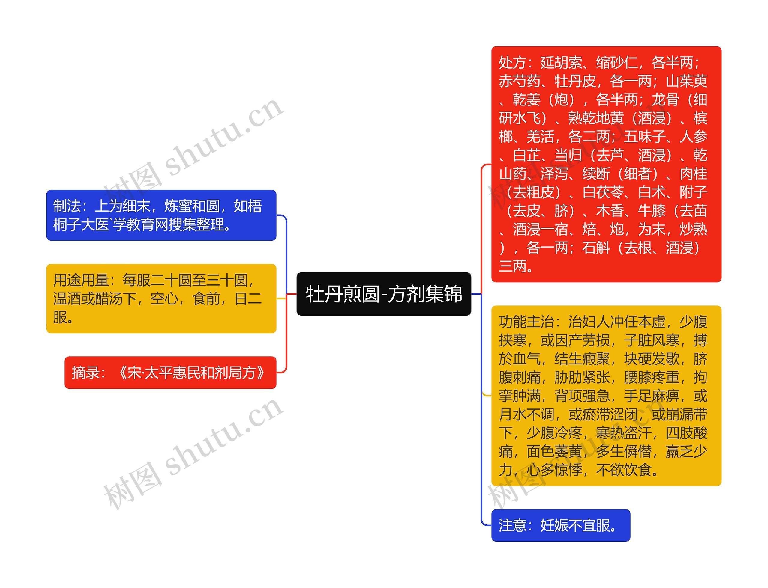 牡丹煎圆-方剂集锦思维导图