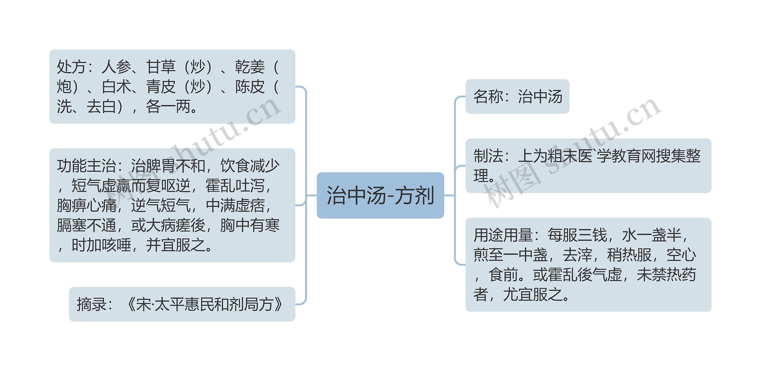 治中汤-方剂思维导图