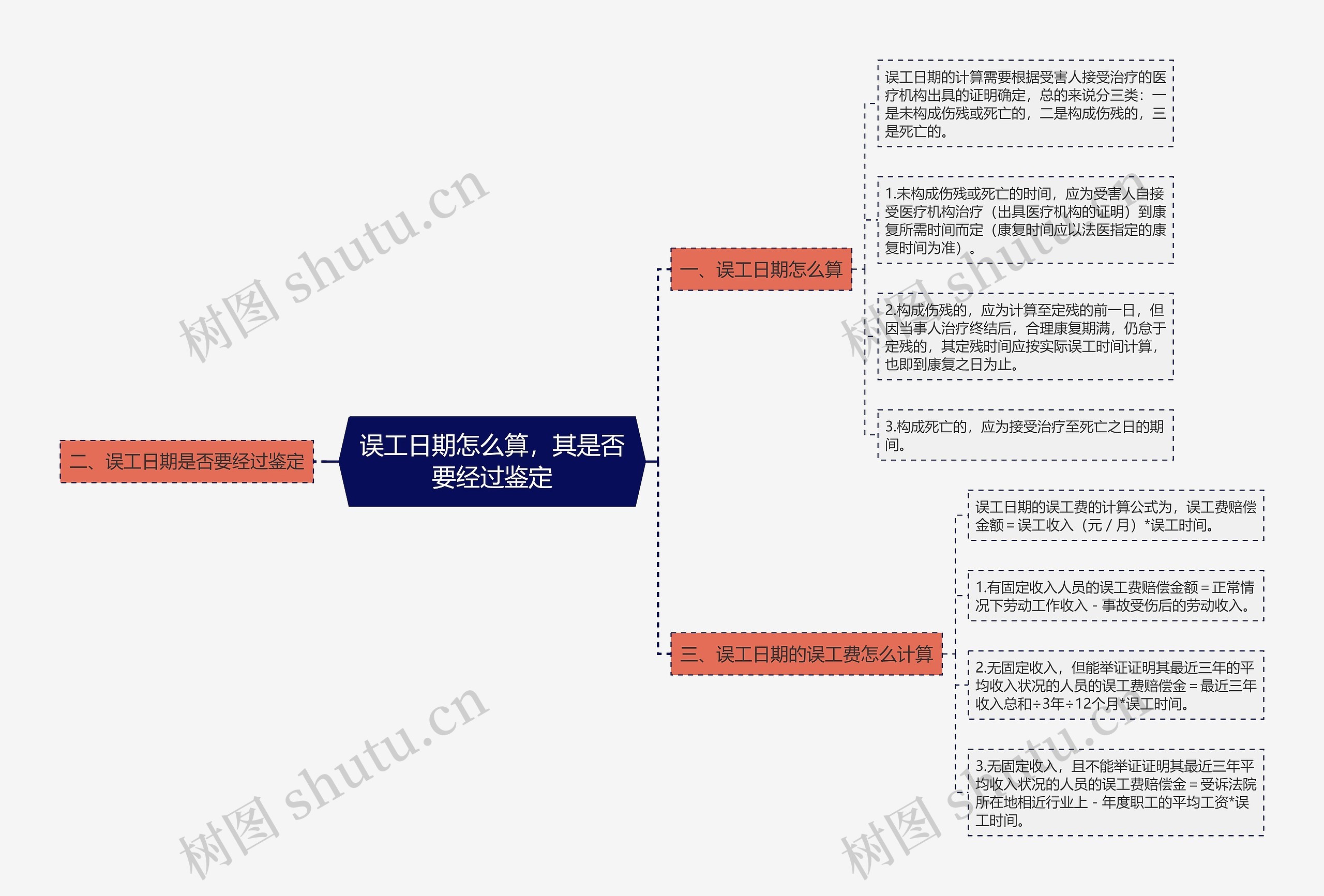 误工日期怎么算，其是否要经过鉴定思维导图