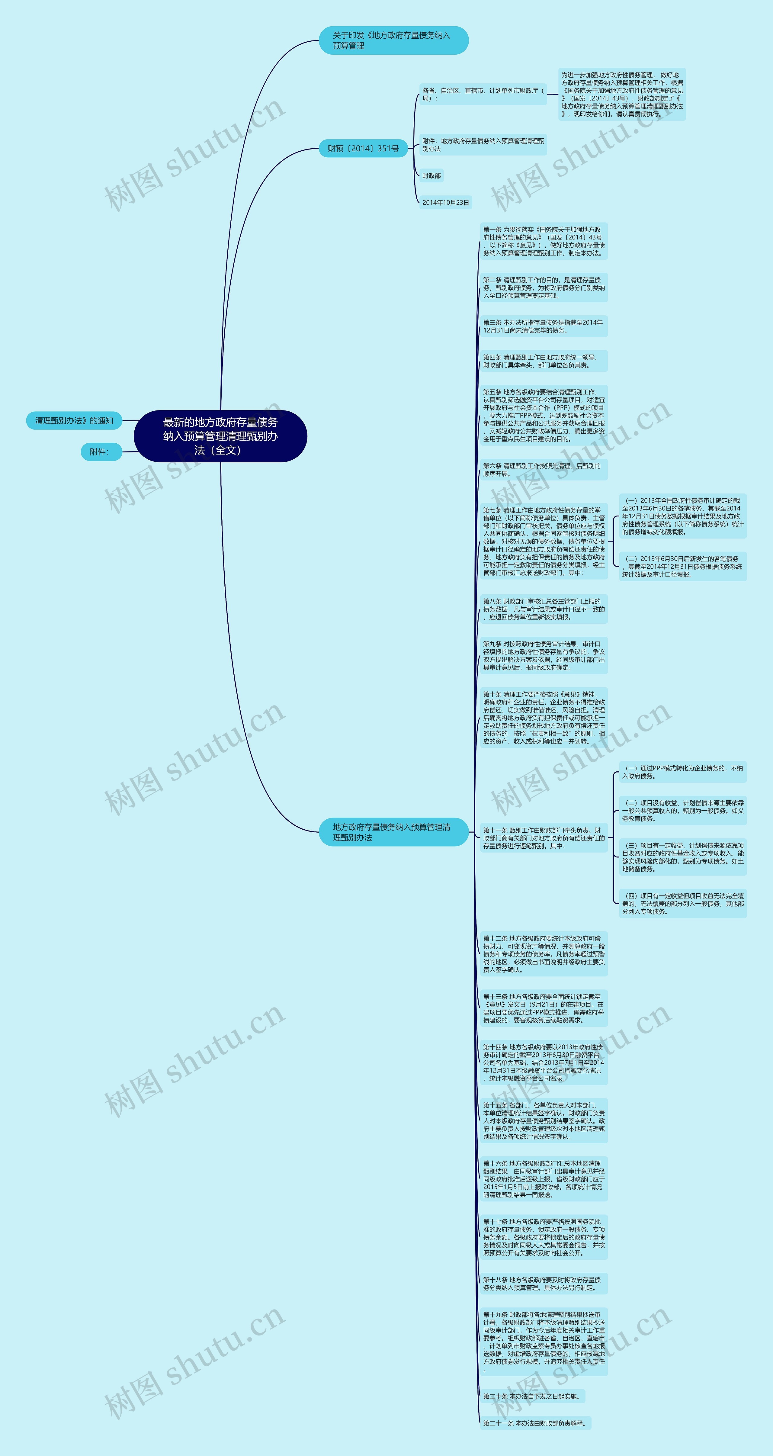 最新的地方政府存量债务纳入预算管理清理甄别办法（全文）思维导图
