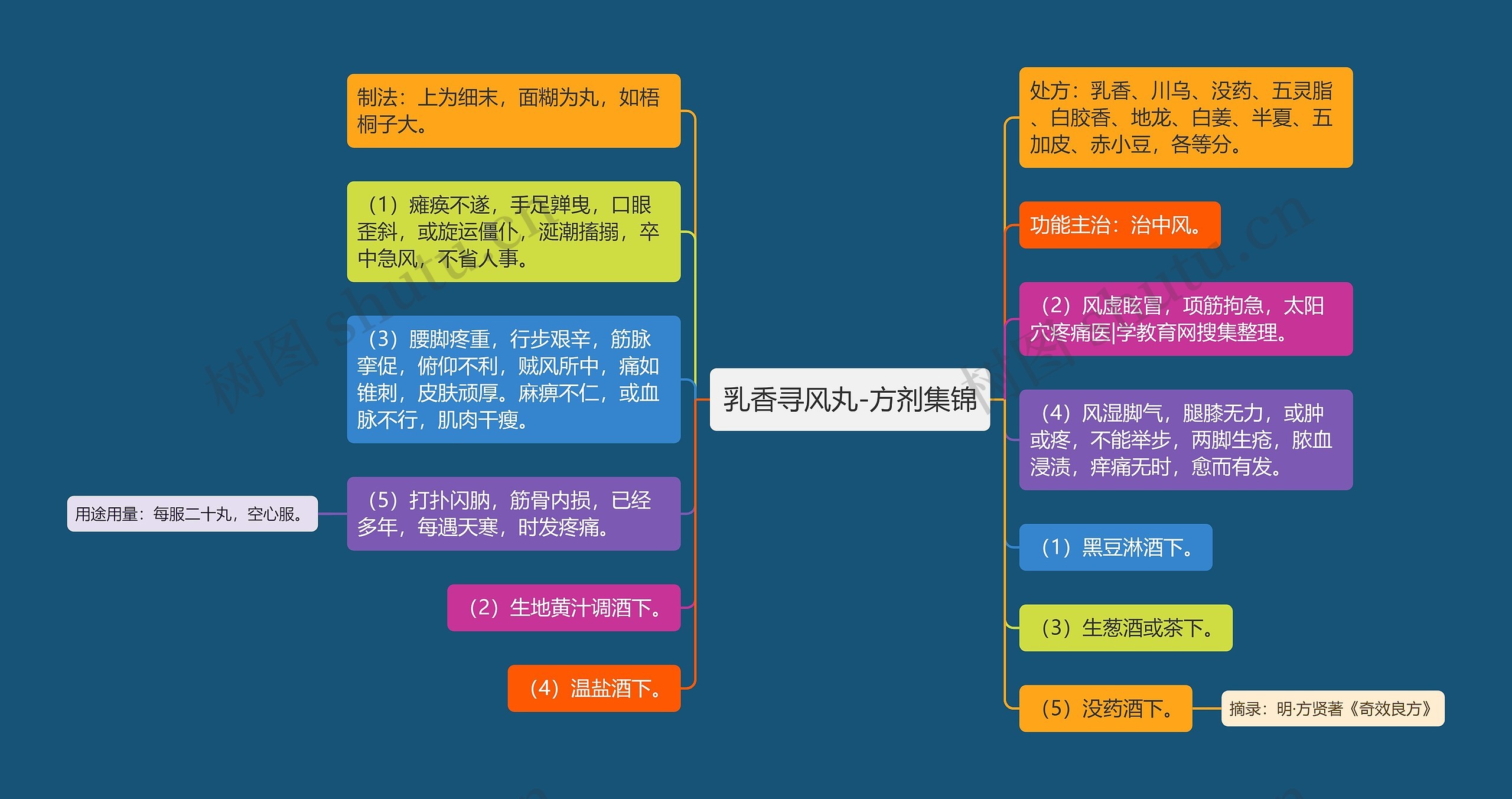 乳香寻风丸-方剂集锦思维导图