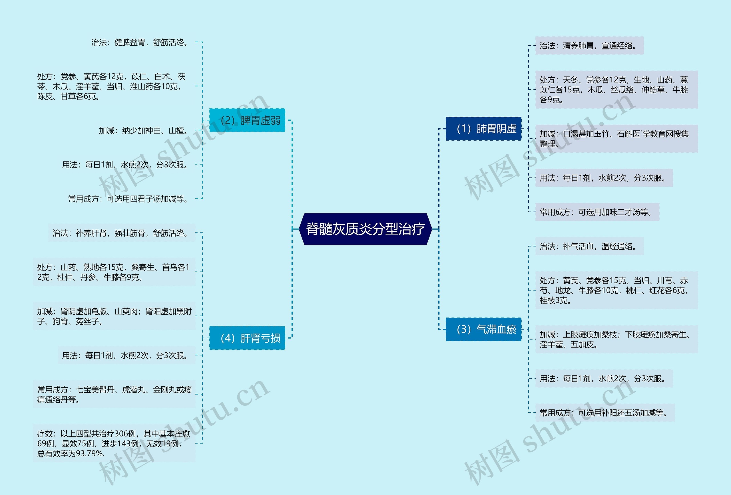 脊髓灰质炎分型治疗思维导图