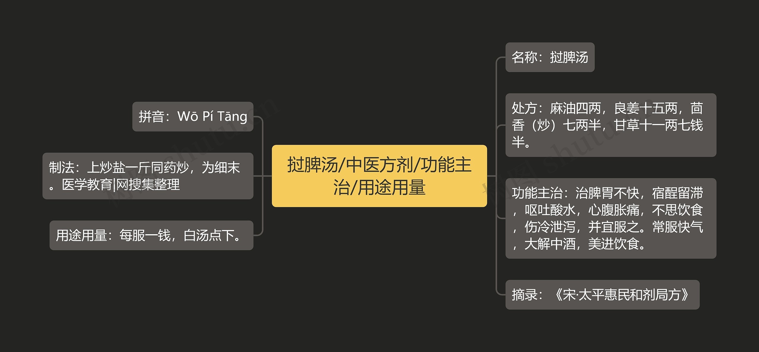 挝脾汤/中医方剂/功能主治/用途用量思维导图