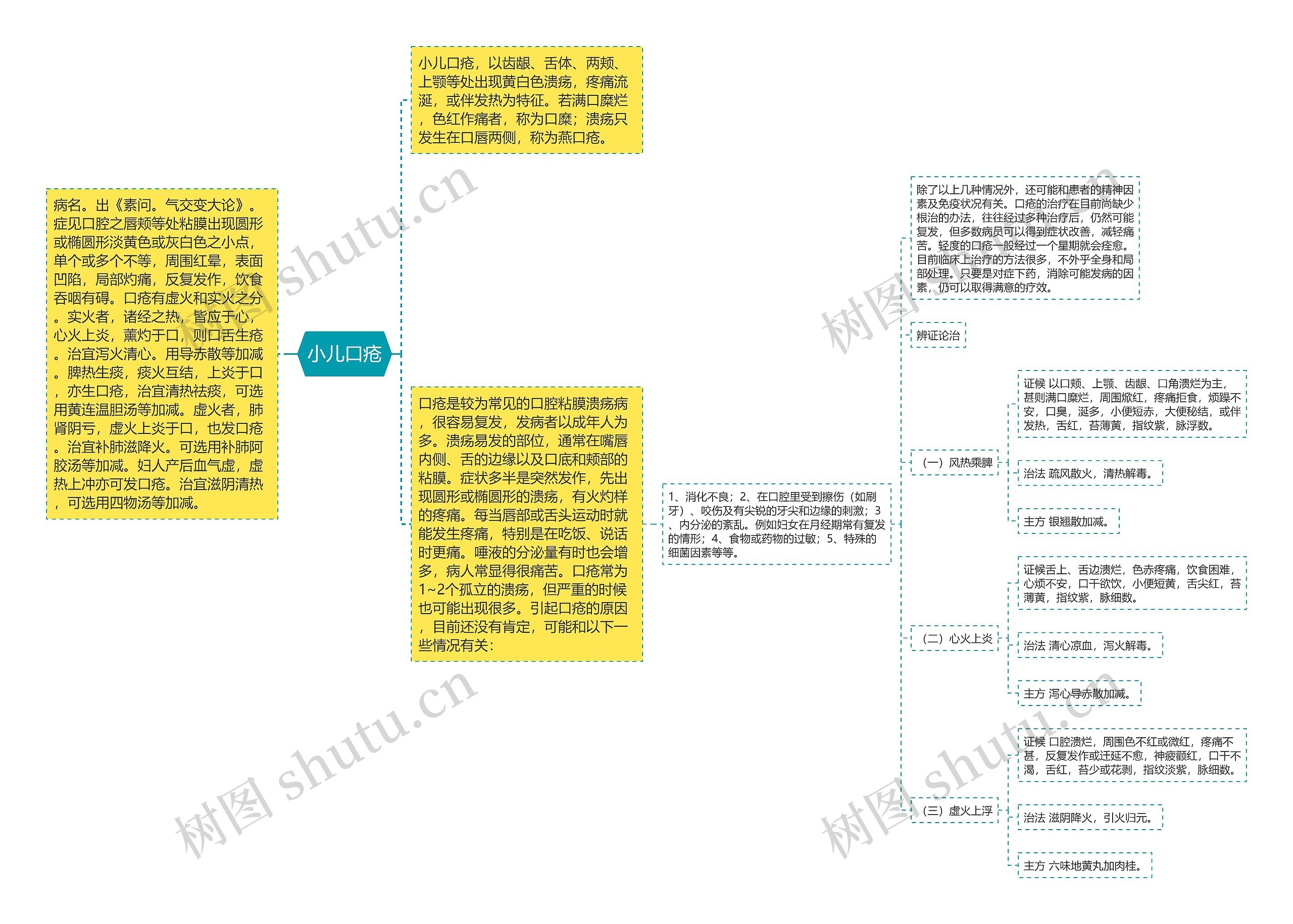 小儿口疮思维导图
