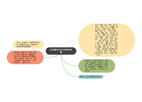 娄金圆/方剂主治/用法用量