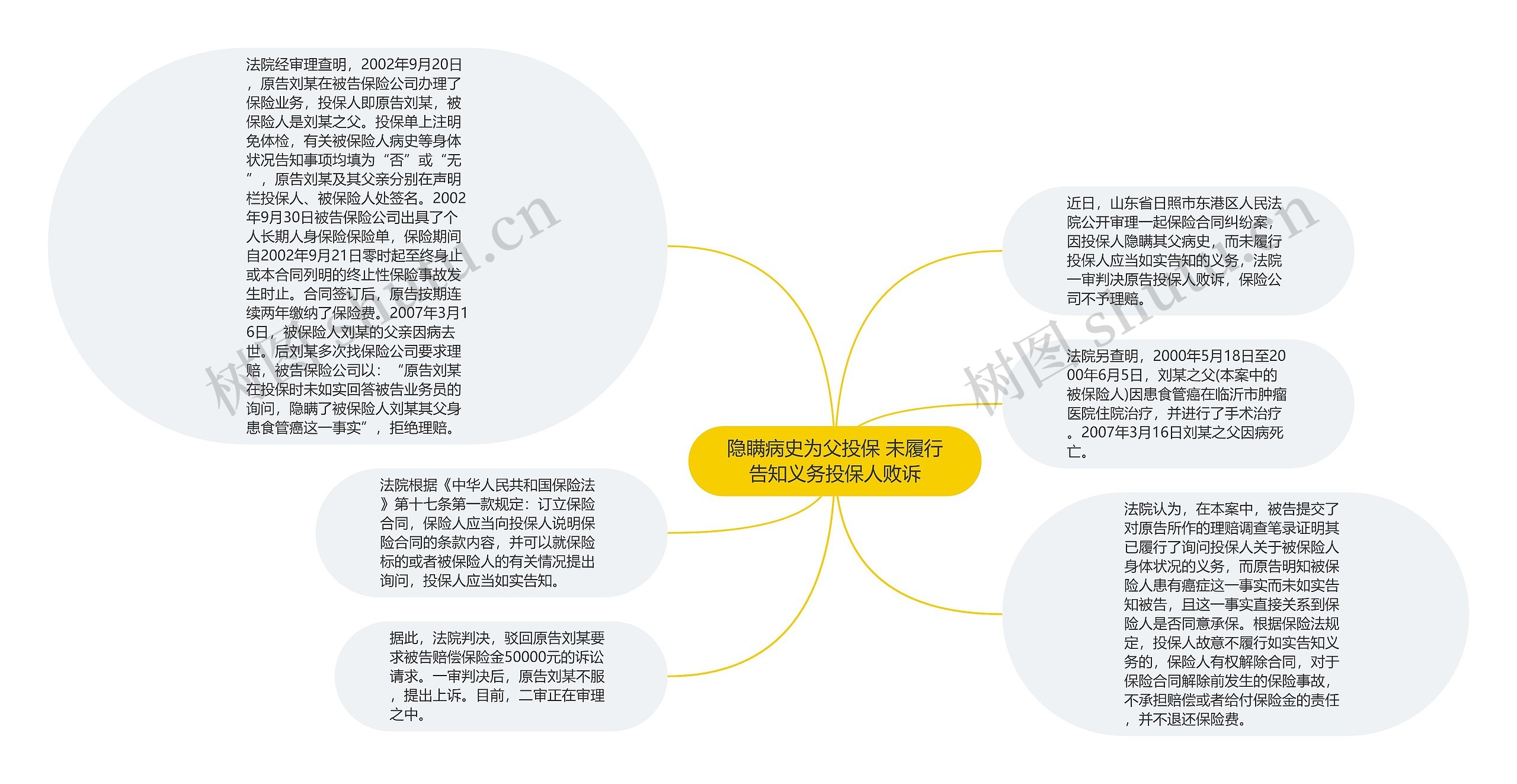 隐瞒病史为父投保 未履行告知义务投保人败诉思维导图