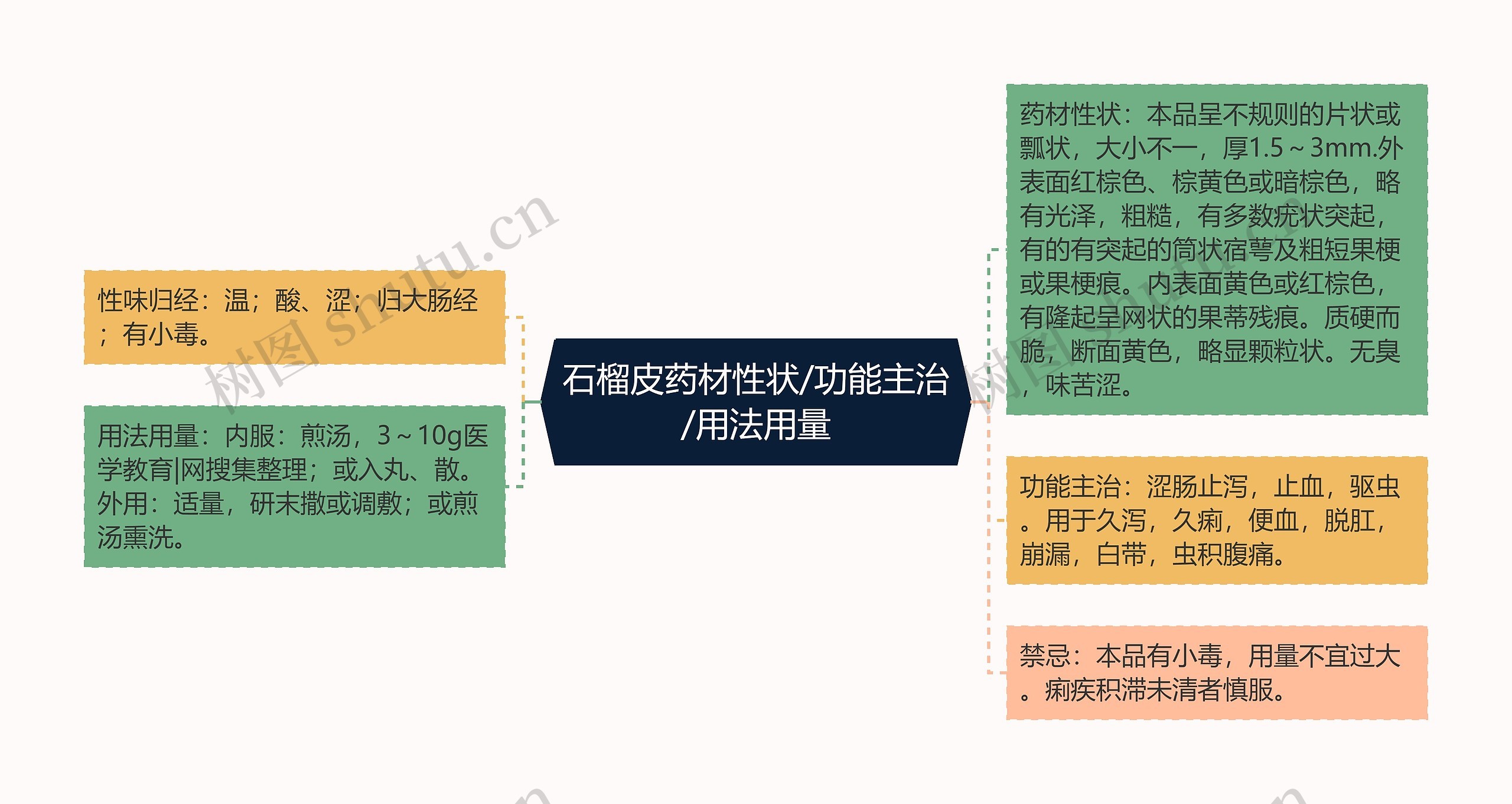 石榴皮药材性状/功能主治/用法用量思维导图