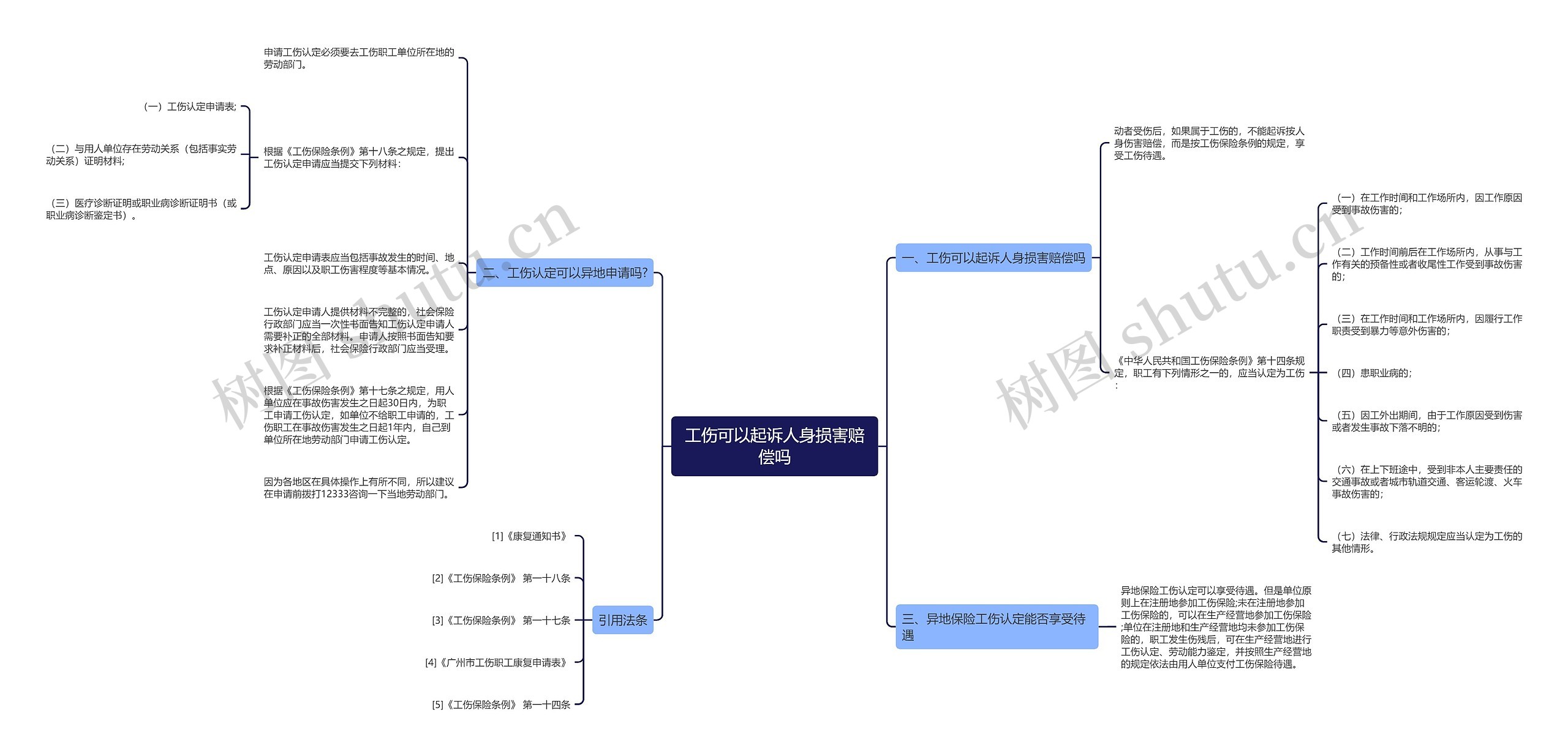 工伤可以起诉人身损害赔偿吗思维导图