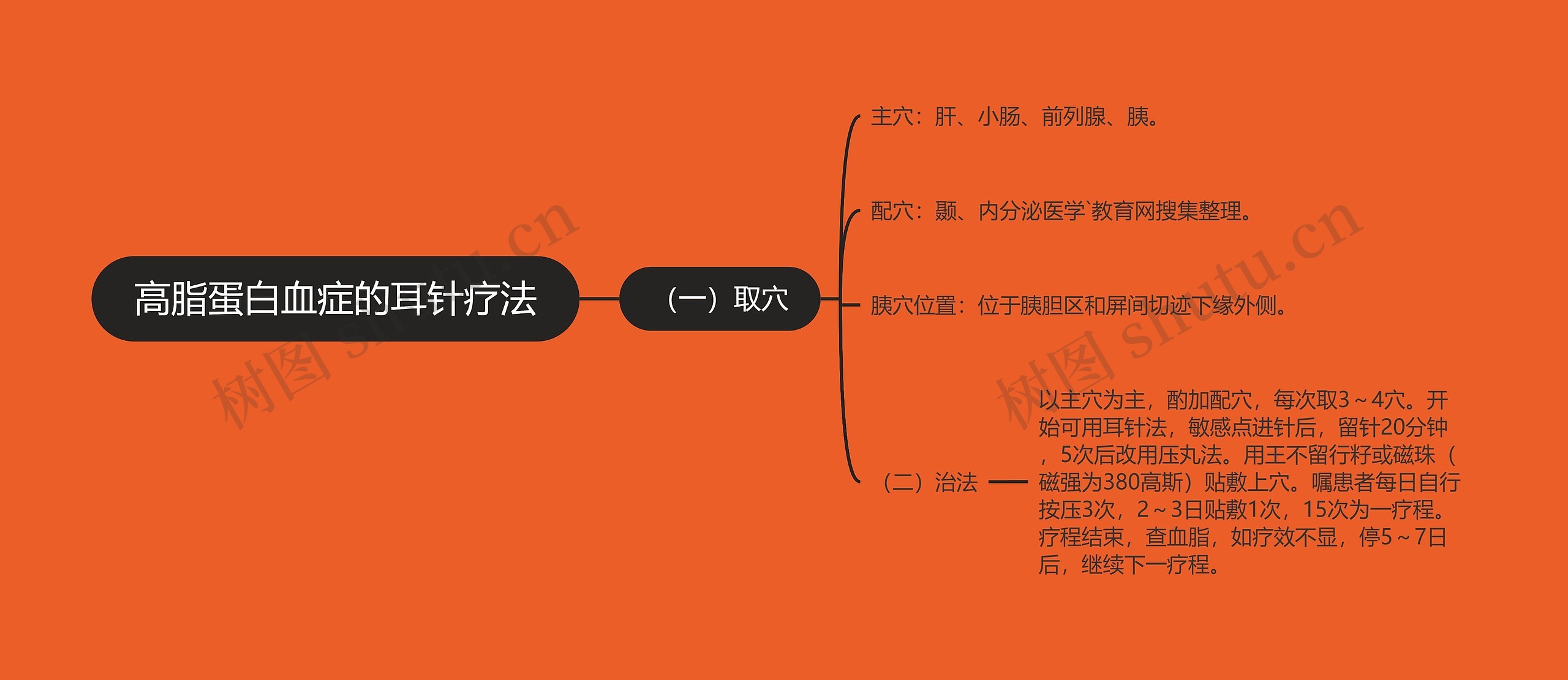 高脂蛋白血症的耳针疗法 高脂蛋白血症的耳针疗法