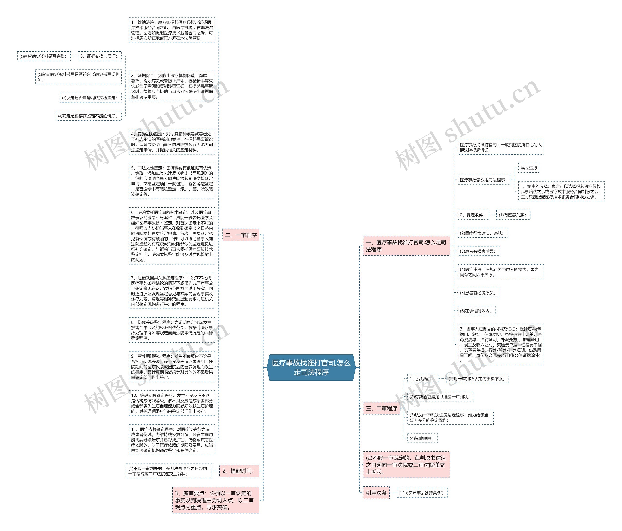 医疗事故找谁打官司,怎么走司法程序思维导图