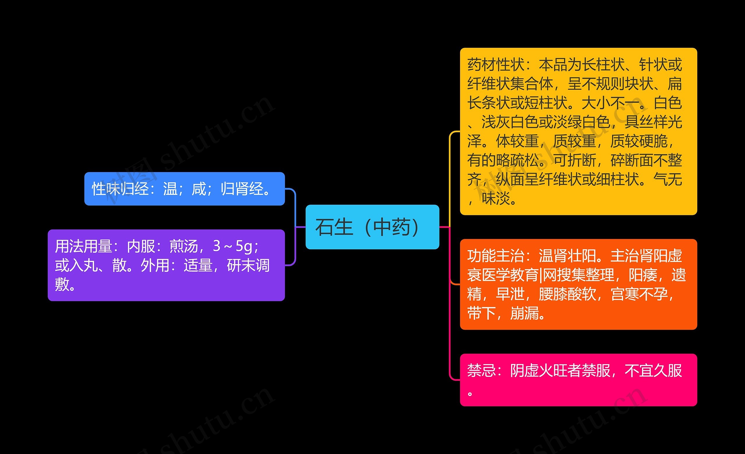 石生（中药）思维导图