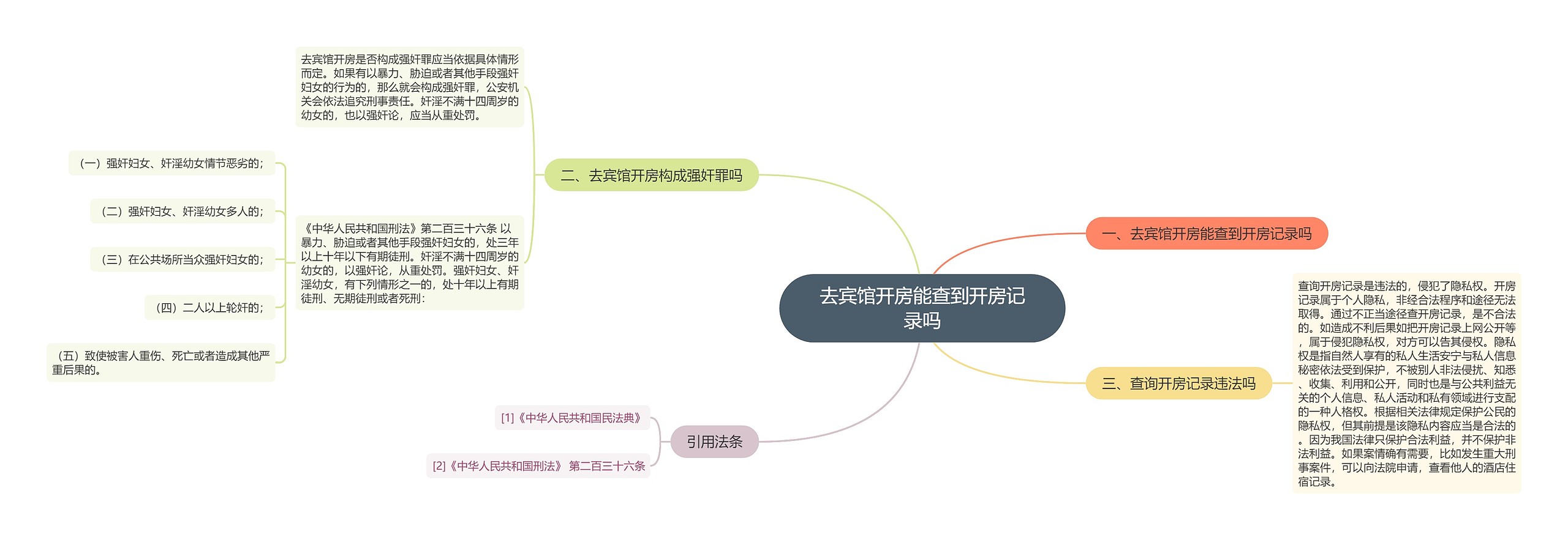 去宾馆开房能查到开房记录吗思维导图