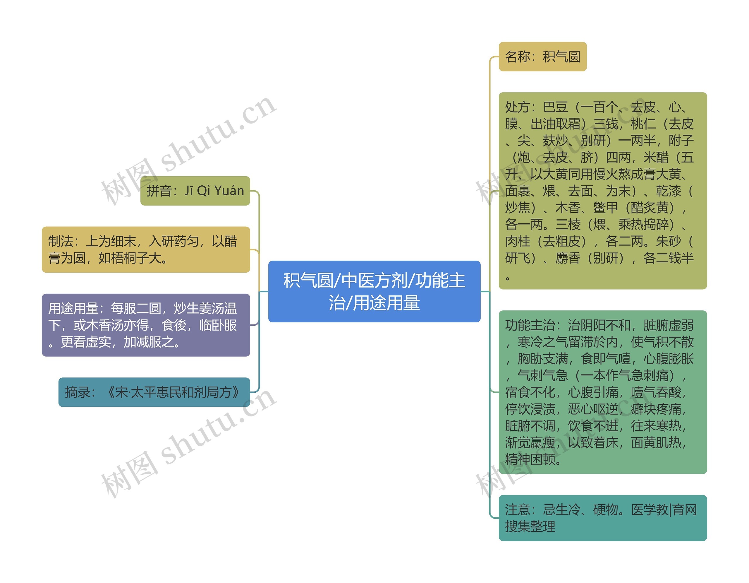 积气圆/中医方剂/功能主治/用途用量