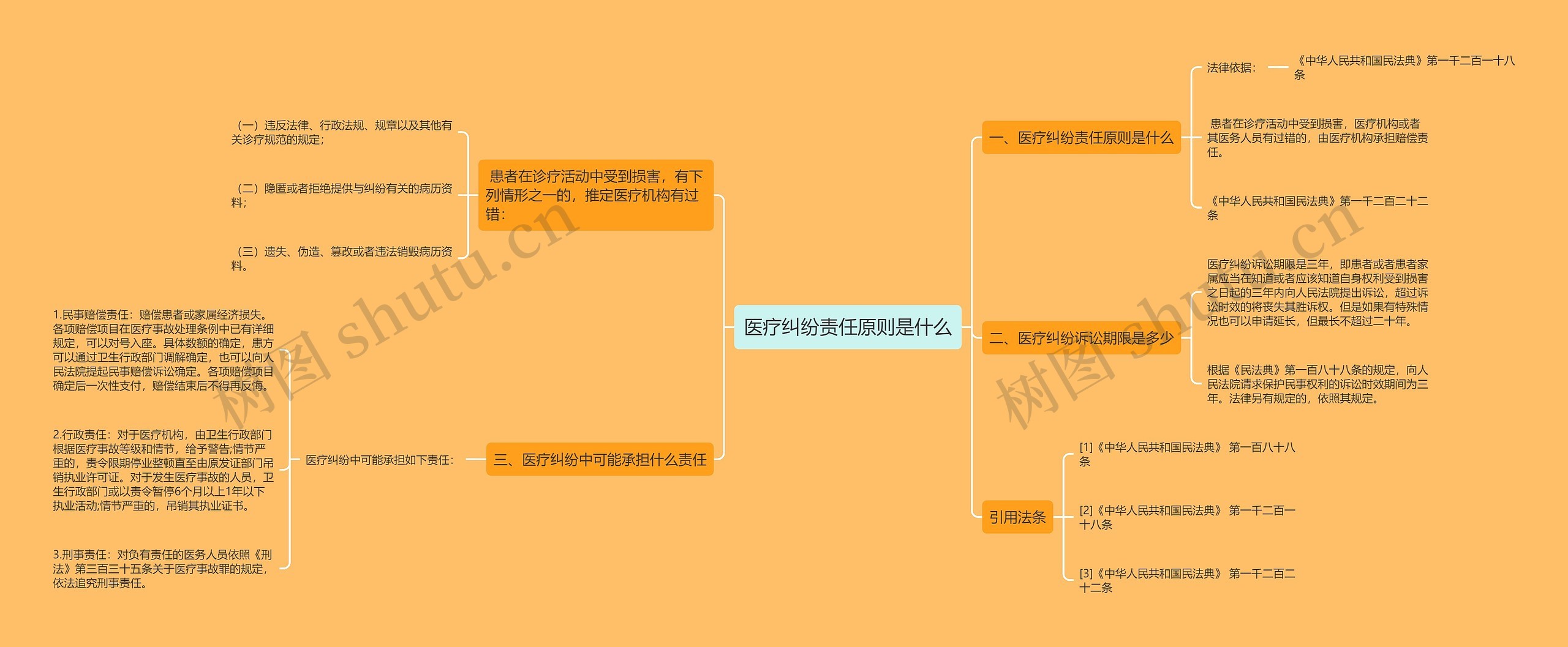 医疗纠纷责任原则是什么思维导图