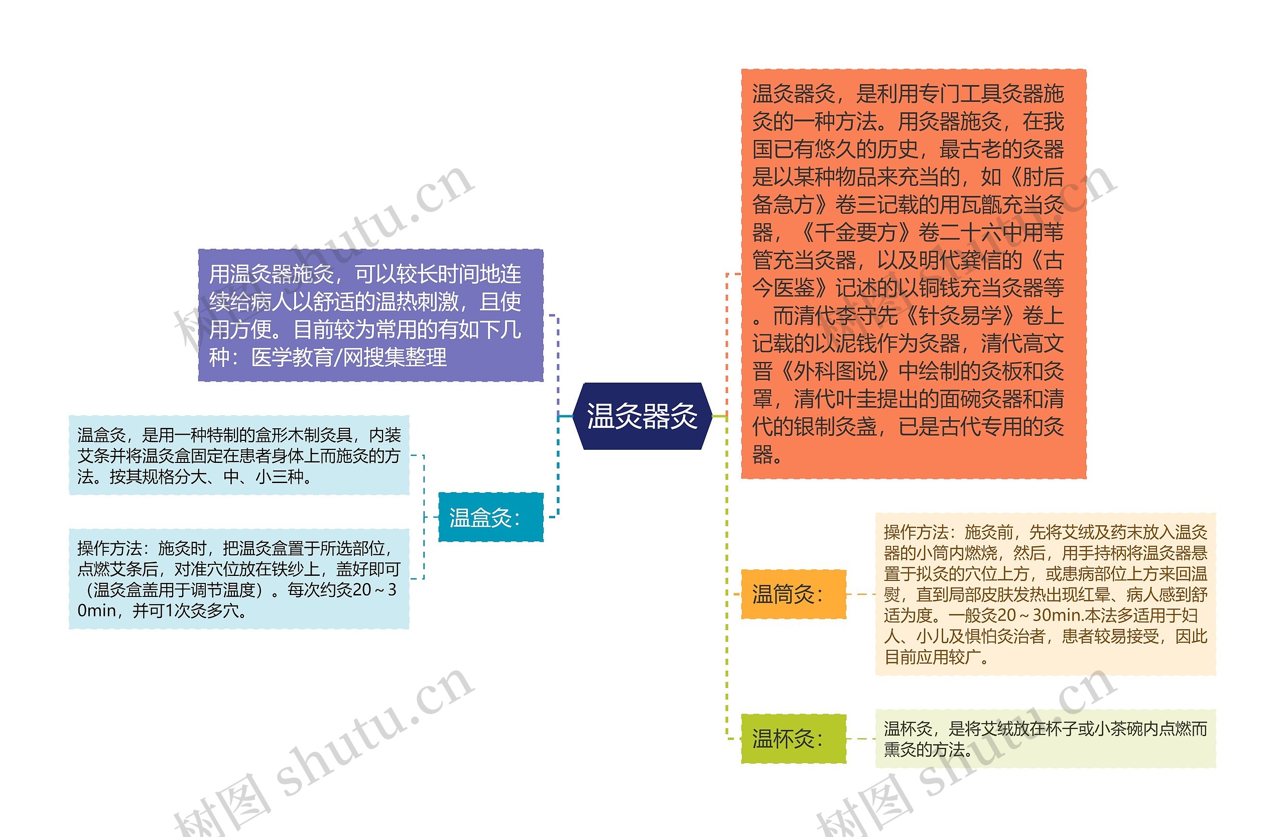 温灸器灸思维导图