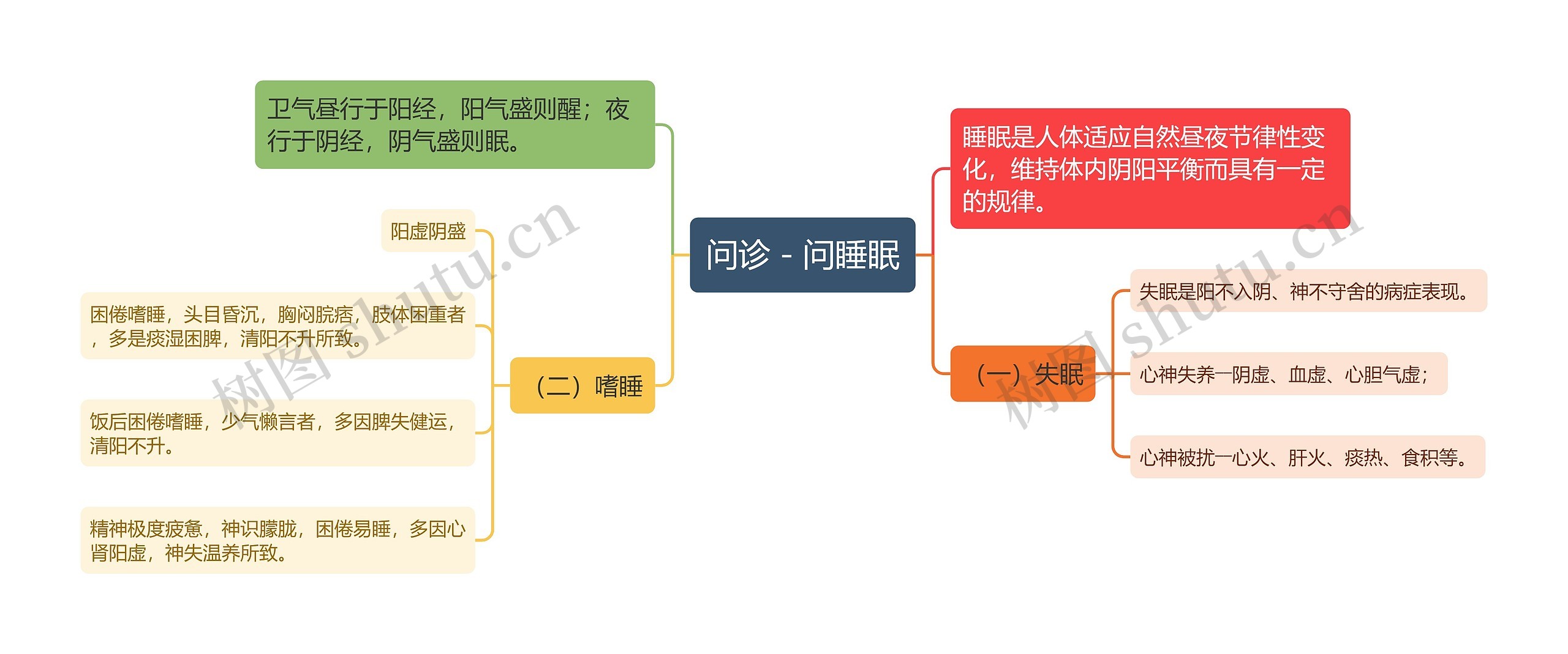 问诊－问睡眠思维导图