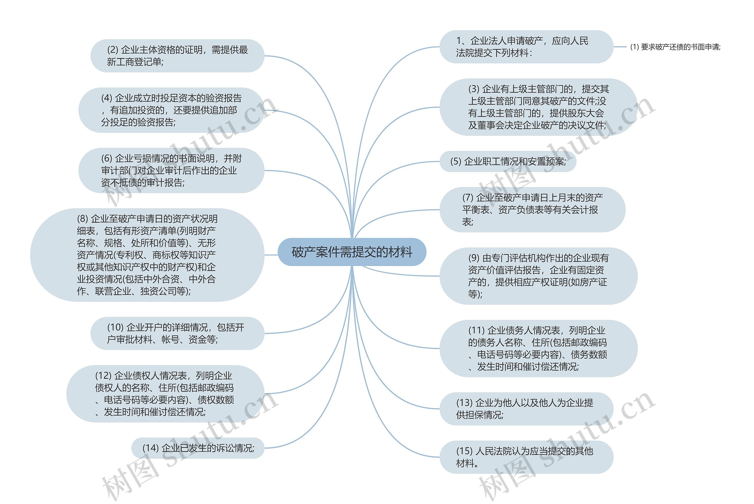 破产案件需提交的材料思维导图