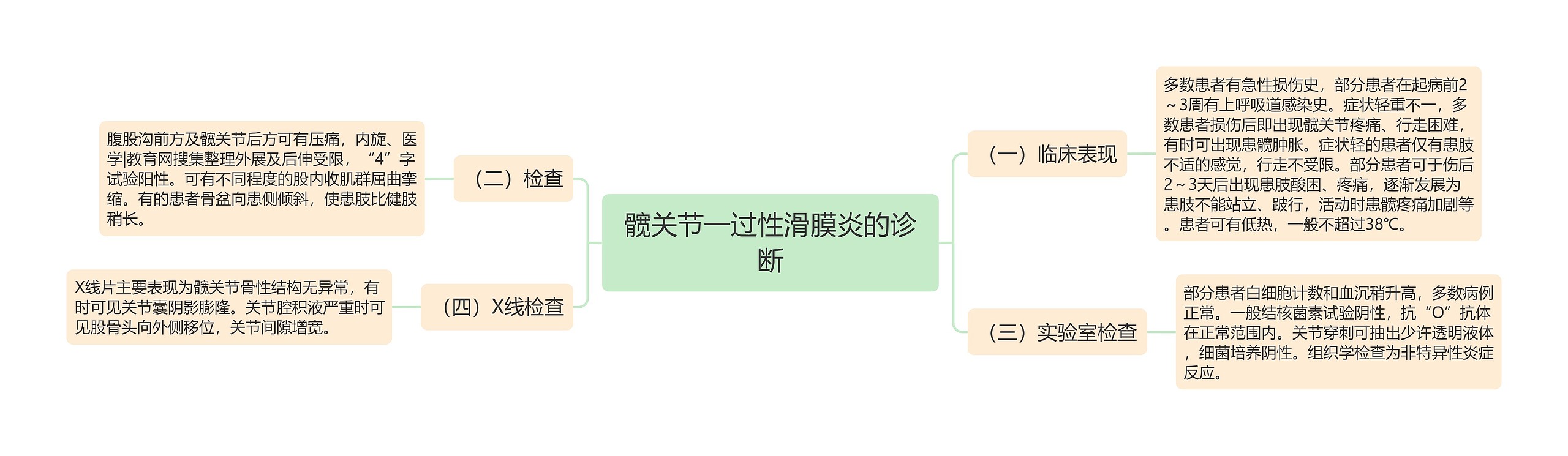 髋关节一过性滑膜炎的诊断