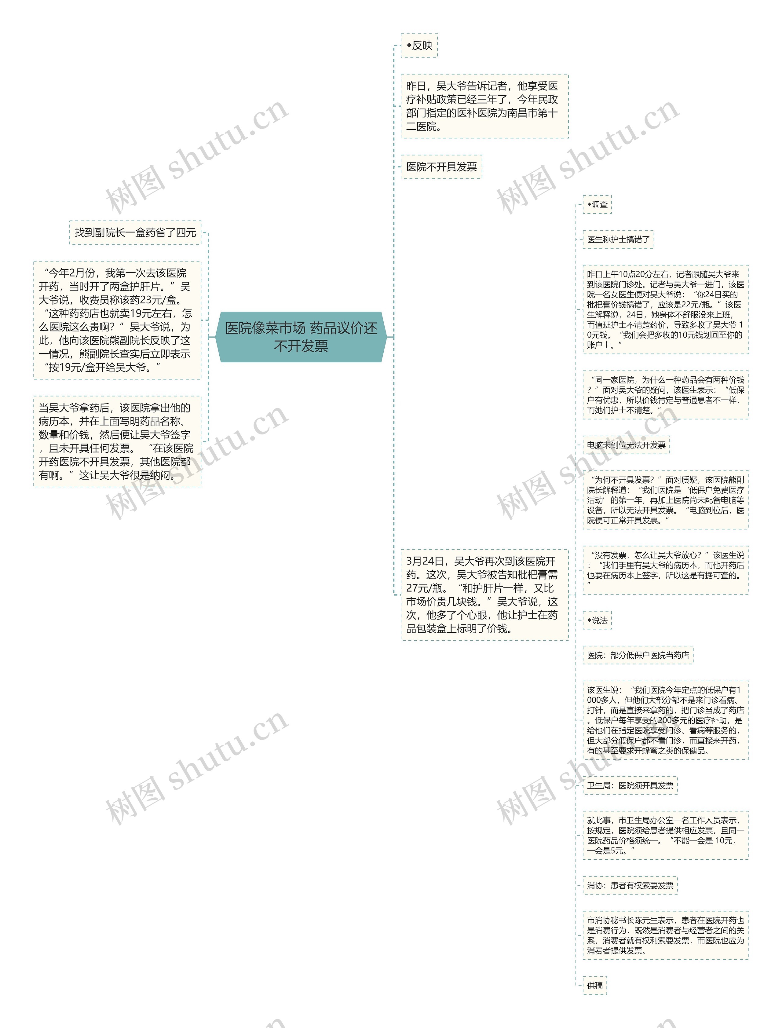 医院像菜市场 药品议价还不开发票思维导图