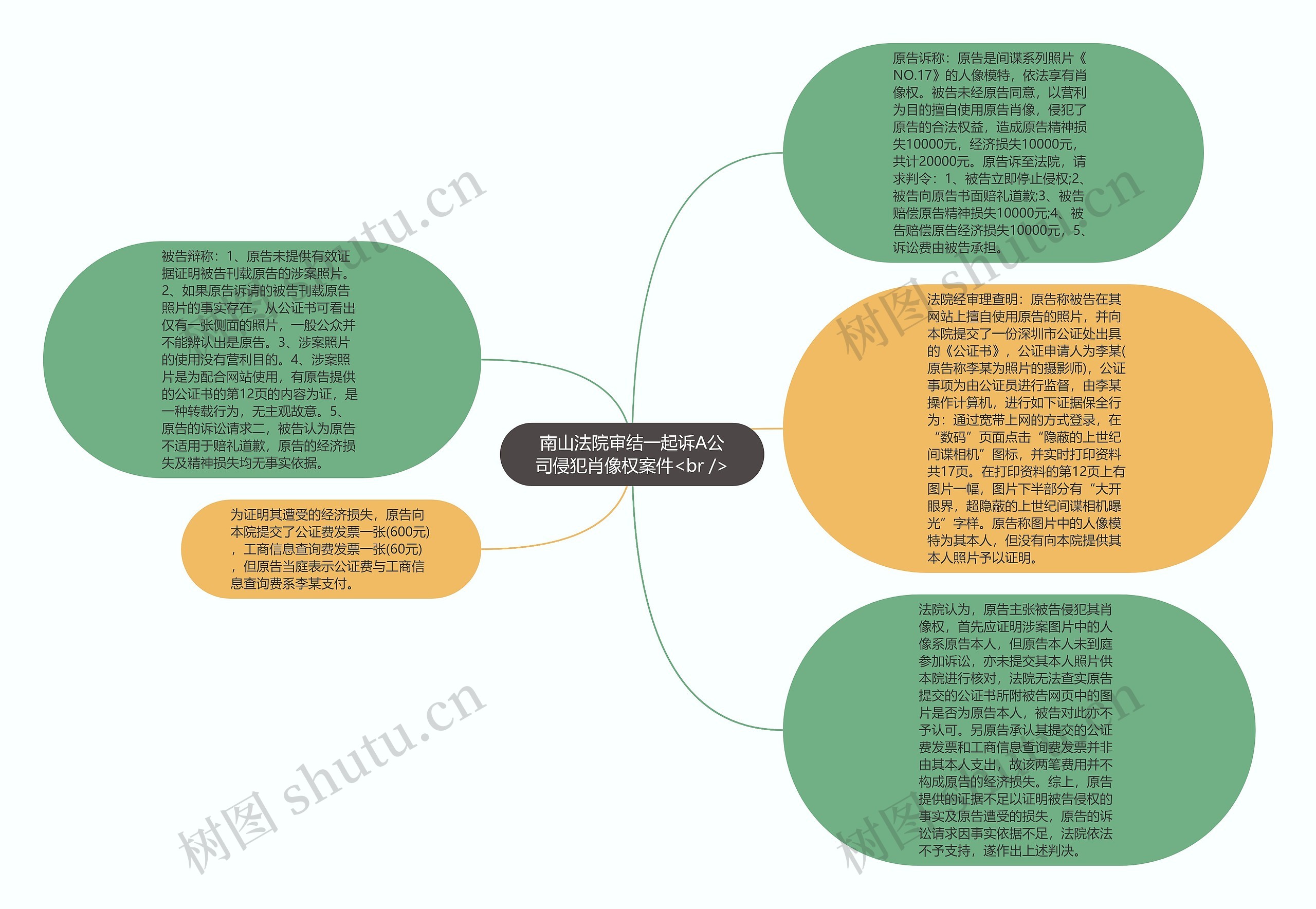 南山法院审结一起诉A公司侵犯肖像权案件<br />思维导图