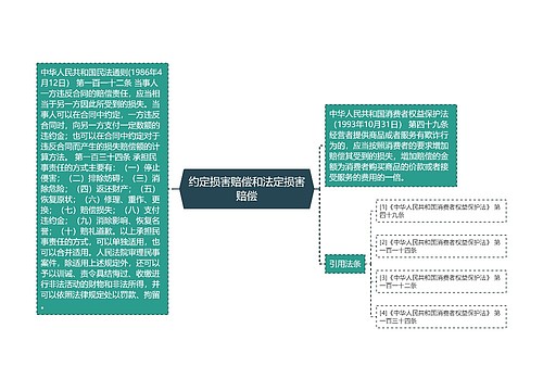 约定损害赔偿和法定损害赔偿