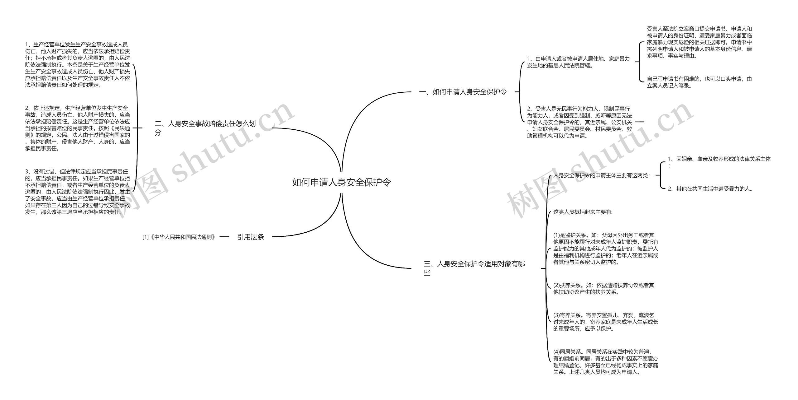 如何申请人身安全保护令思维导图