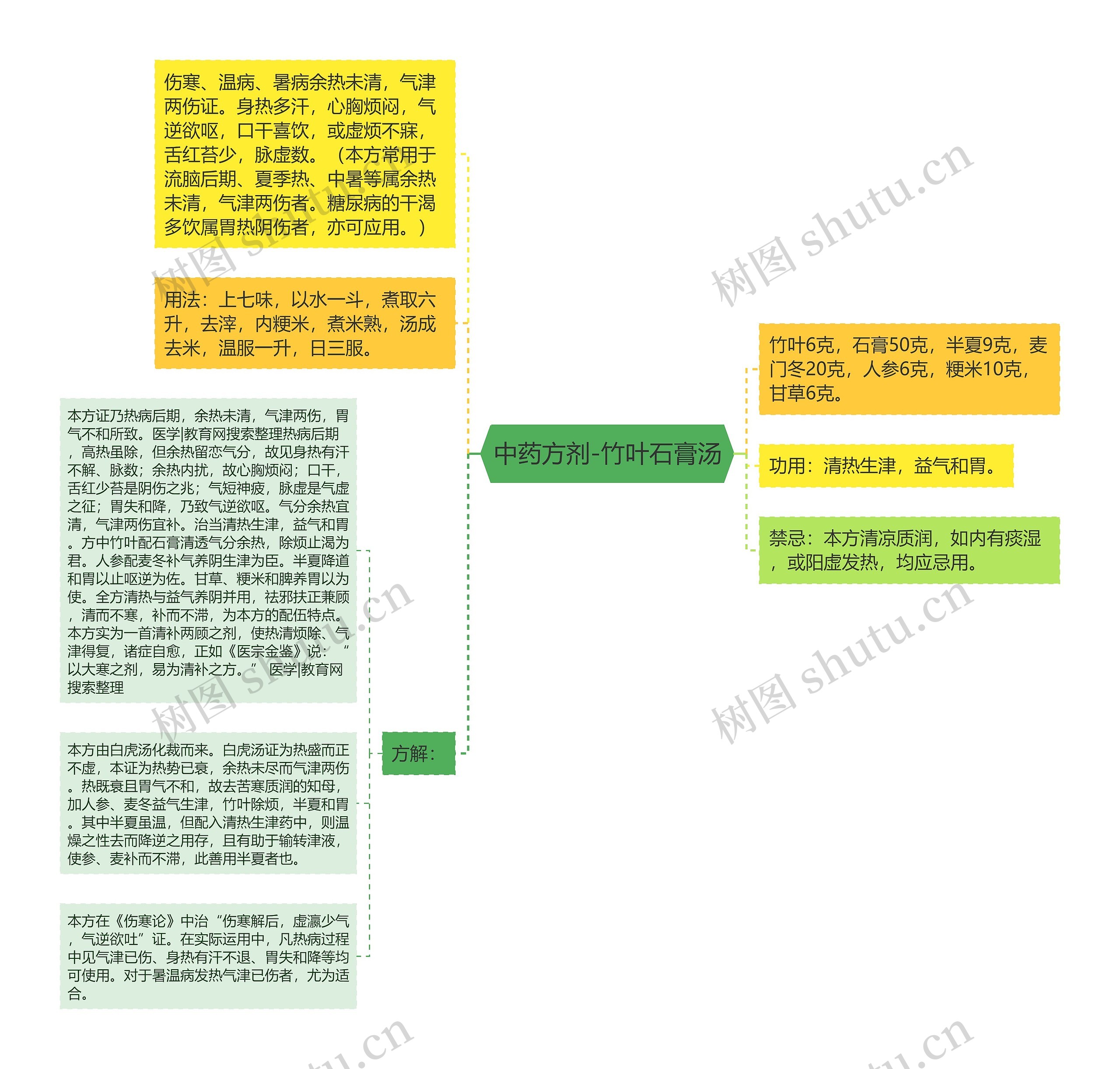 中药方剂-竹叶石膏汤思维导图