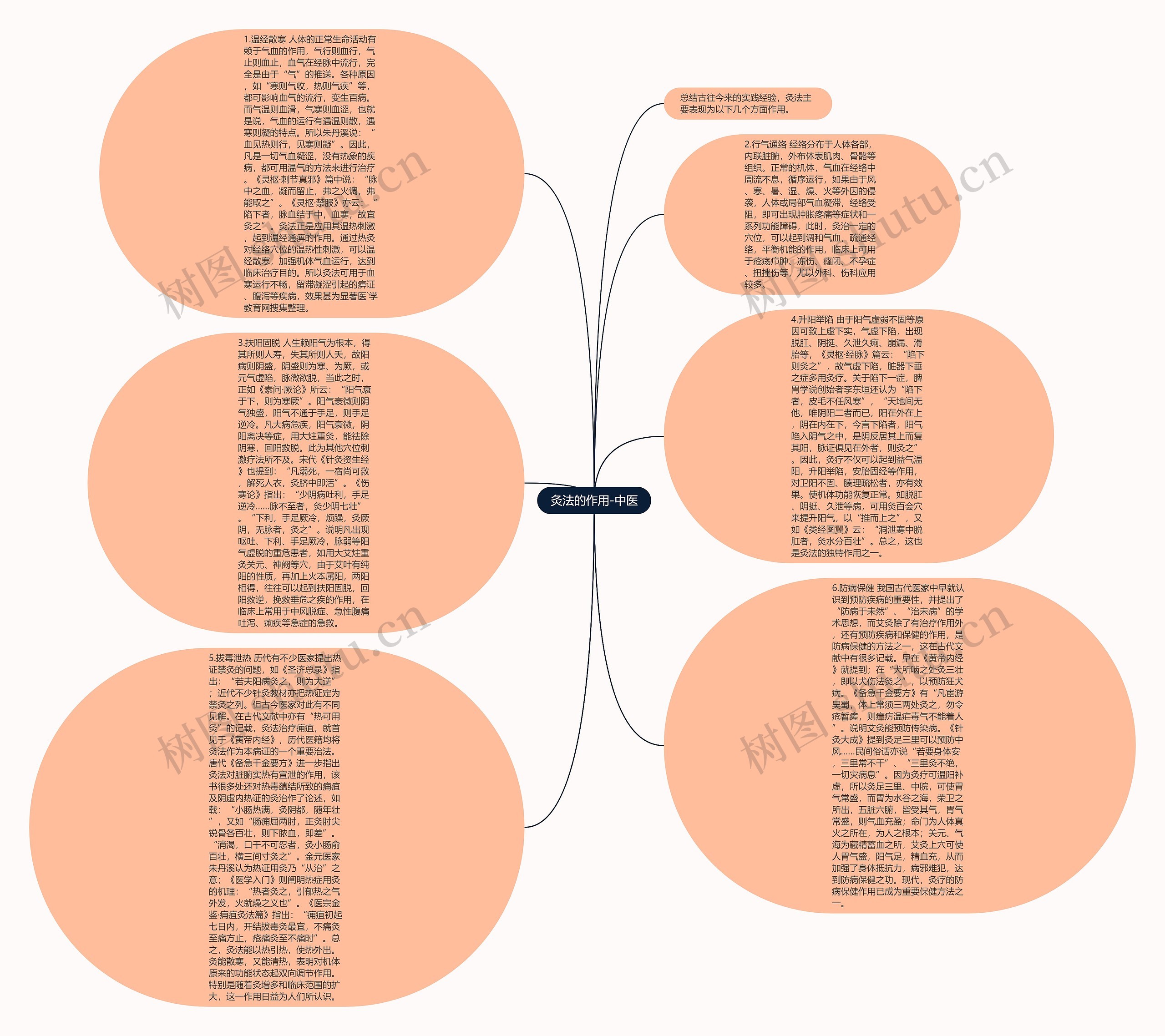 灸法的作用-中医思维导图
