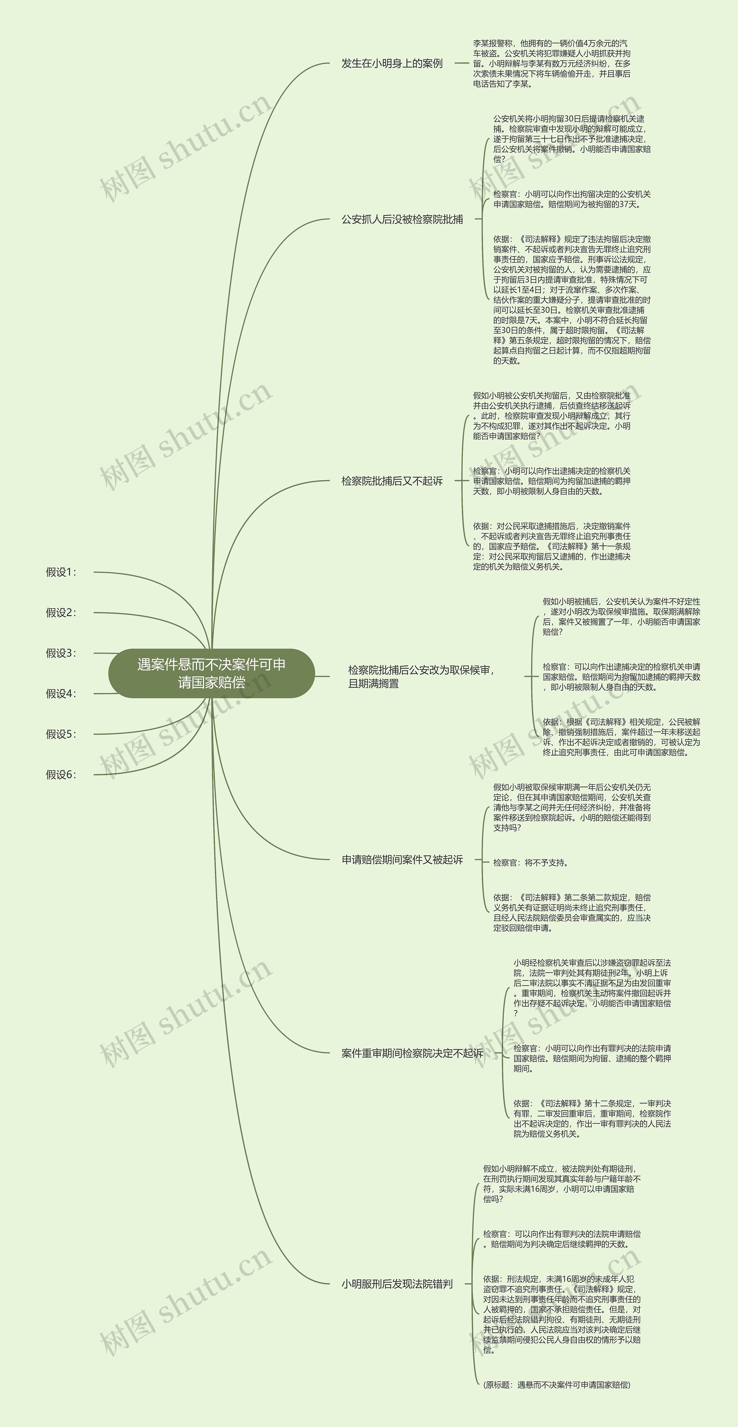 遇案件悬而不决案件可申请国家赔偿思维导图