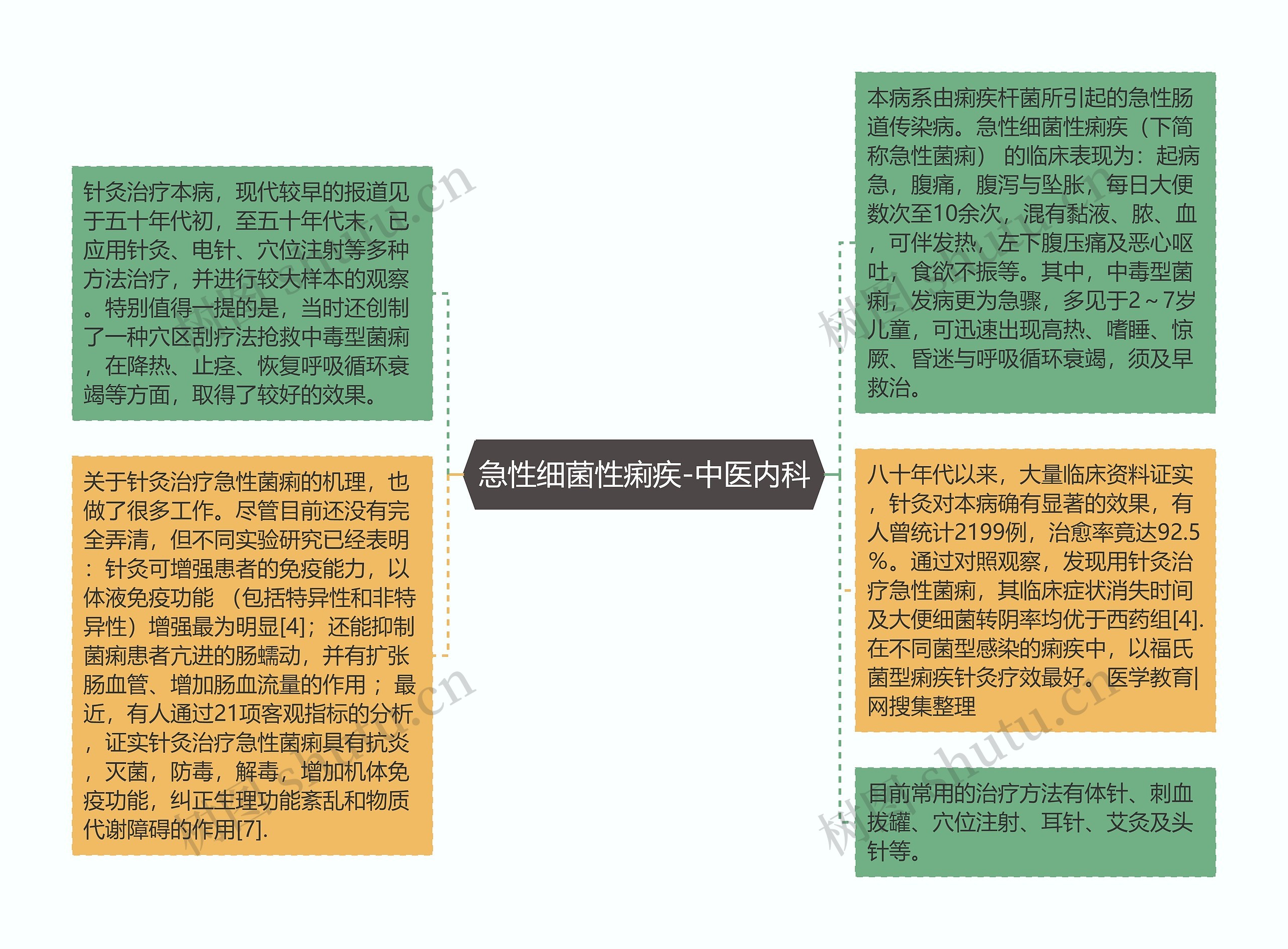 急性细菌性痢疾-中医内科思维导图