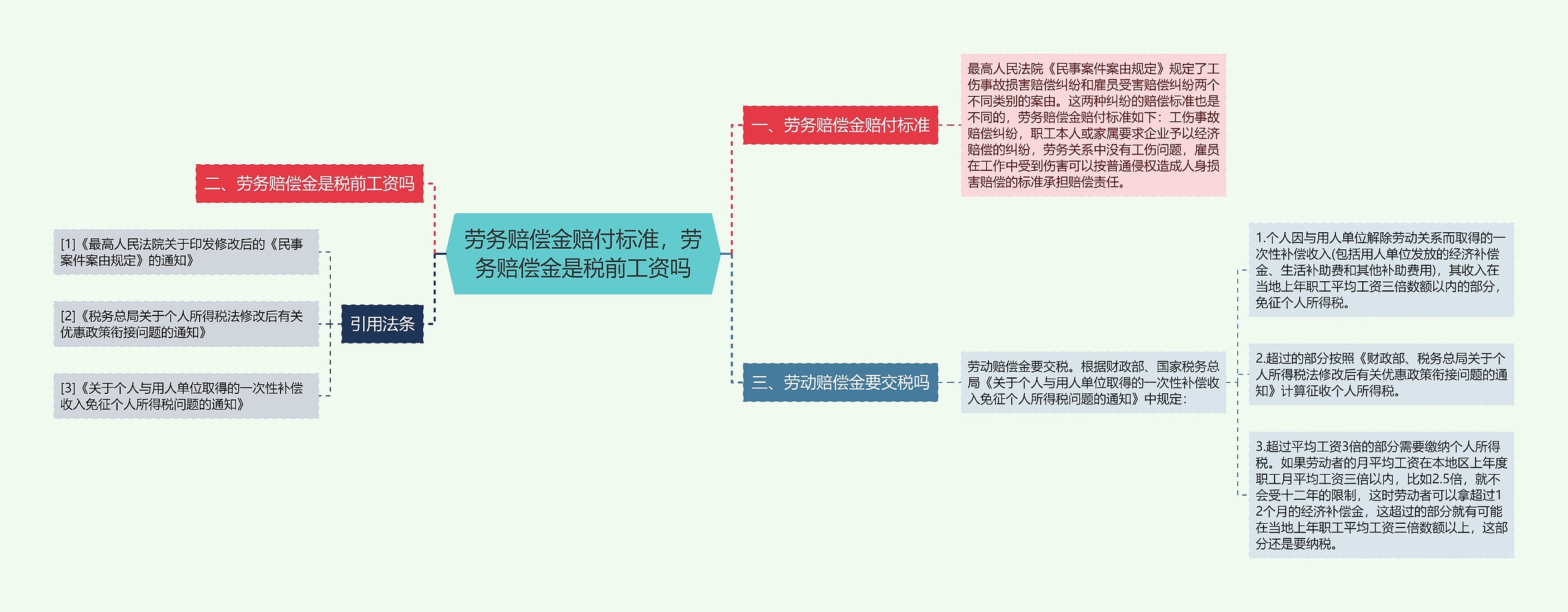 劳务赔偿金赔付标准，劳务赔偿金是税前工资吗思维导图