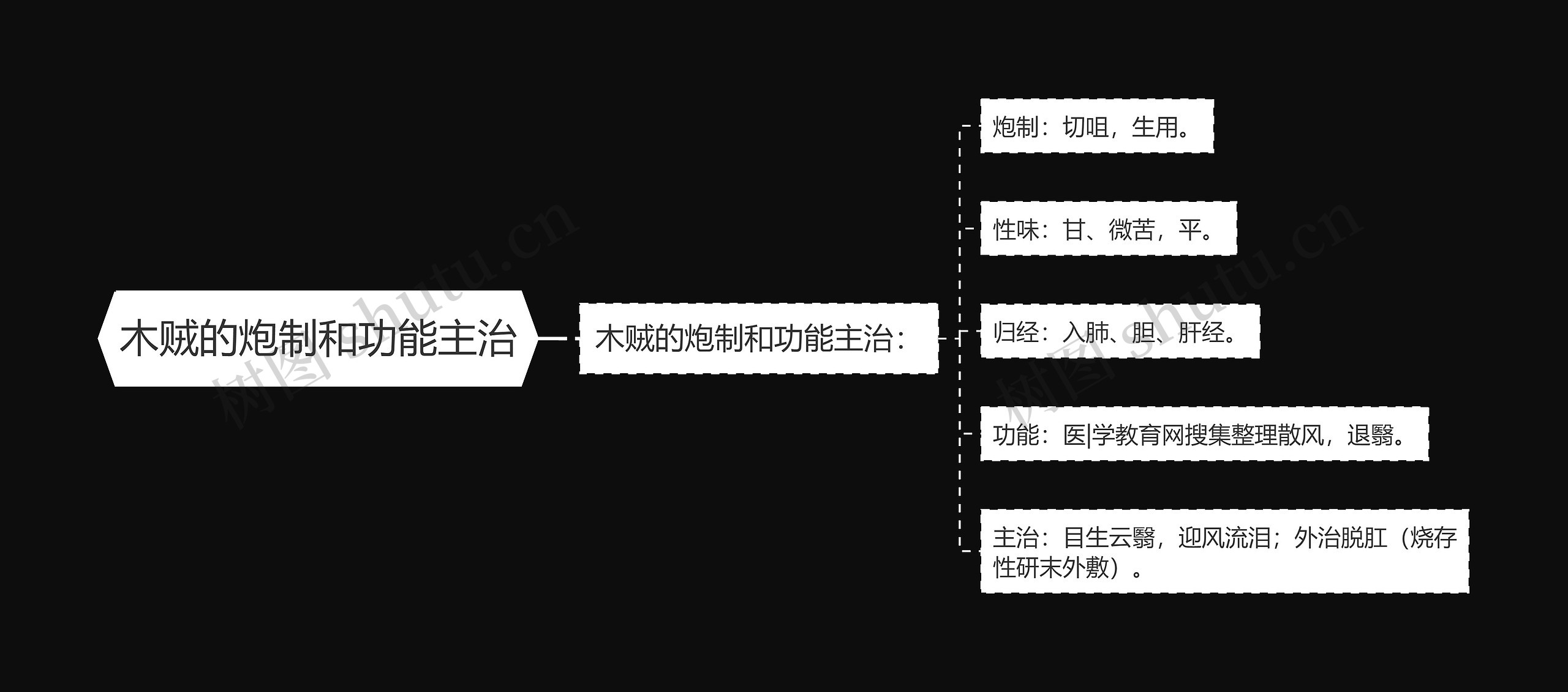 木贼的炮制和功能主治思维导图