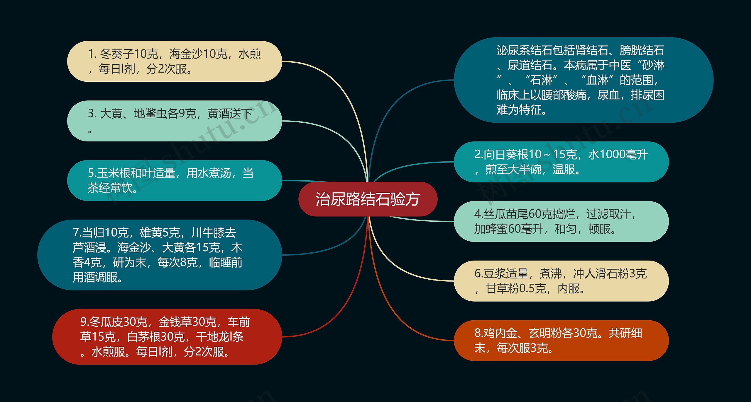 治尿路结石验方思维导图