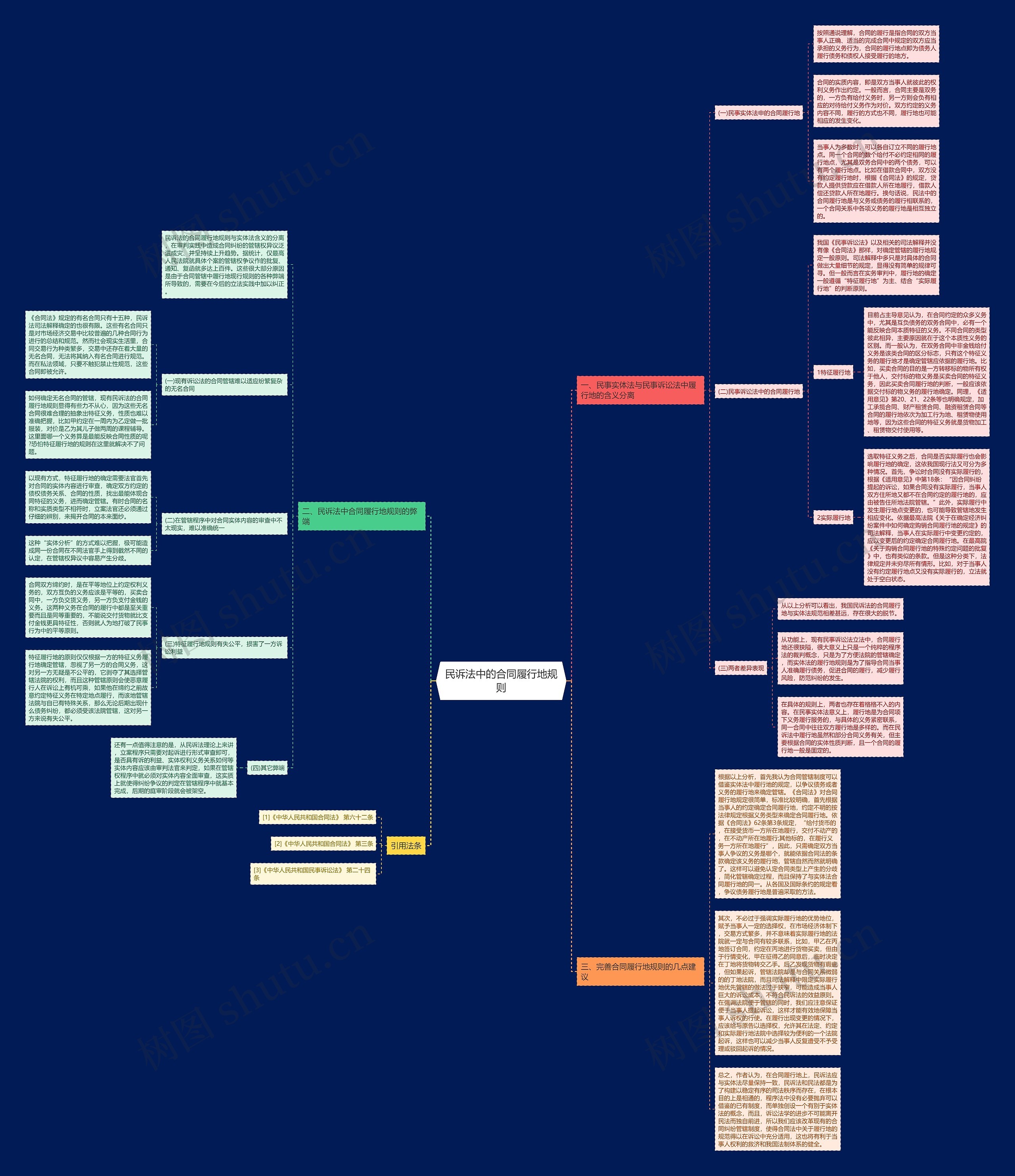 民诉法中的合同履行地规则思维导图