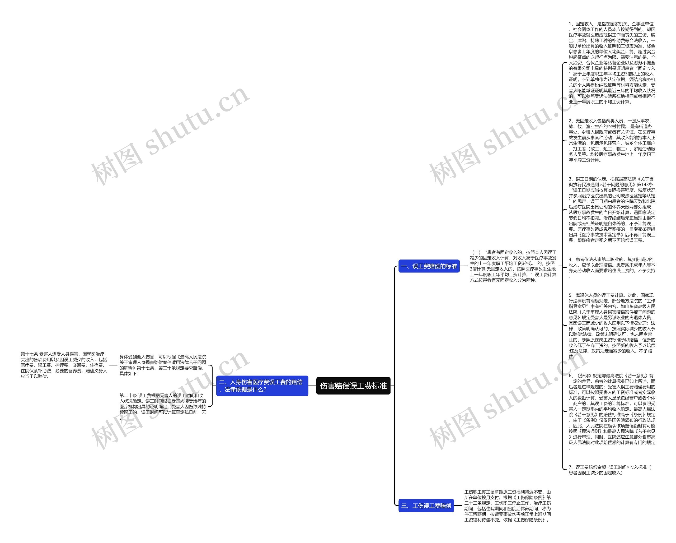 伤害赔偿误工费标准思维导图